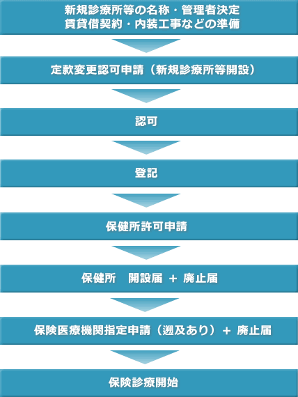 医療法人 個人開設の診療所の買収 営業譲受の流れ 定款変更手続き
