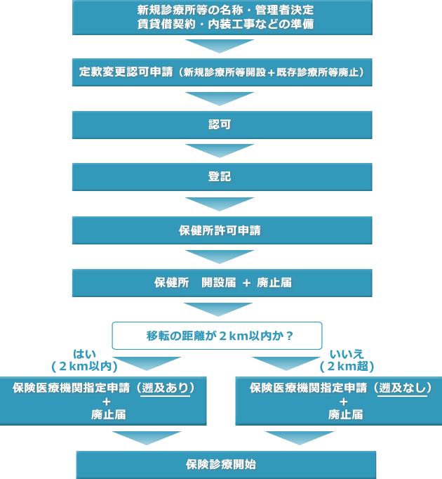 医療法人 診療所移転の流れ 定款変更手続き