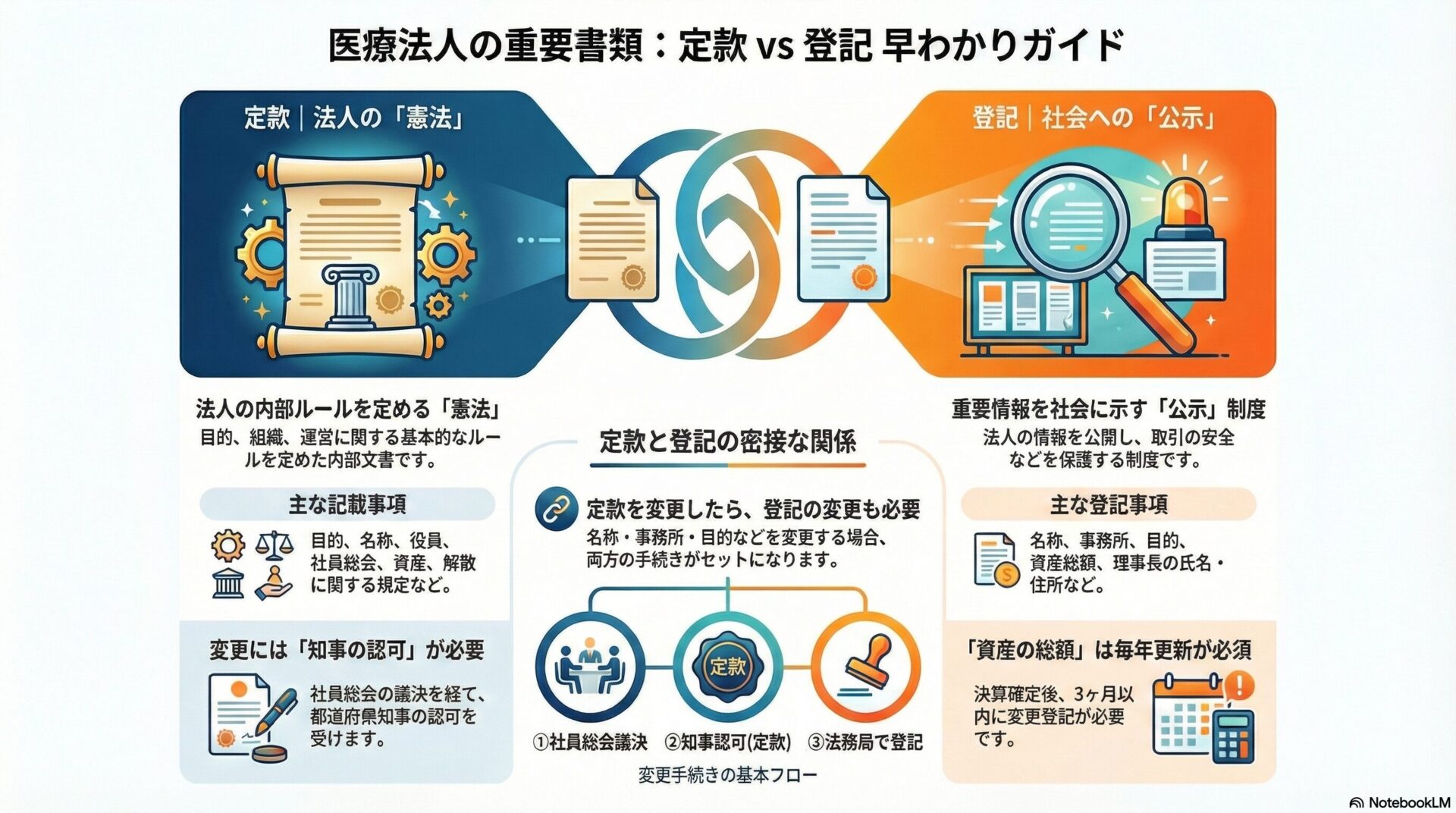 医療法人の重要書類:「定款vs登記」早わかりガイド