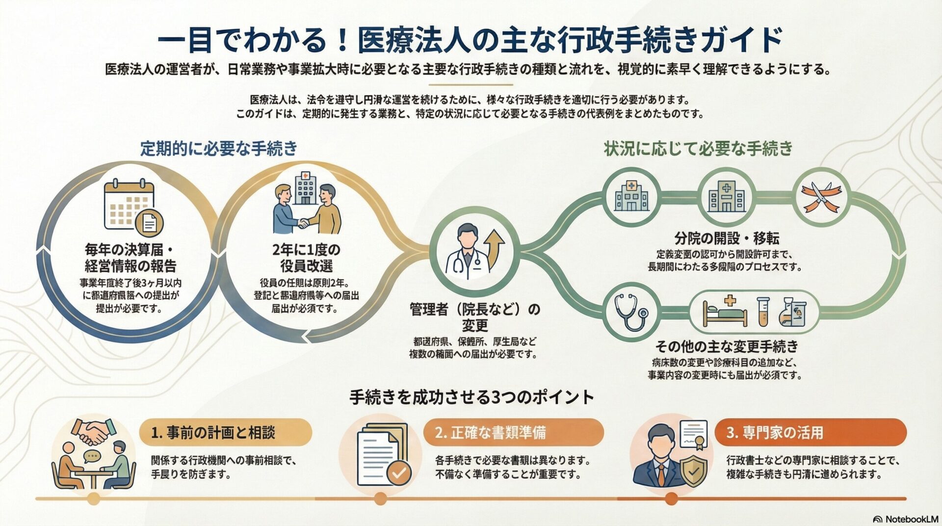ひと目でわかる！医療法人の主な行政手続きガイド