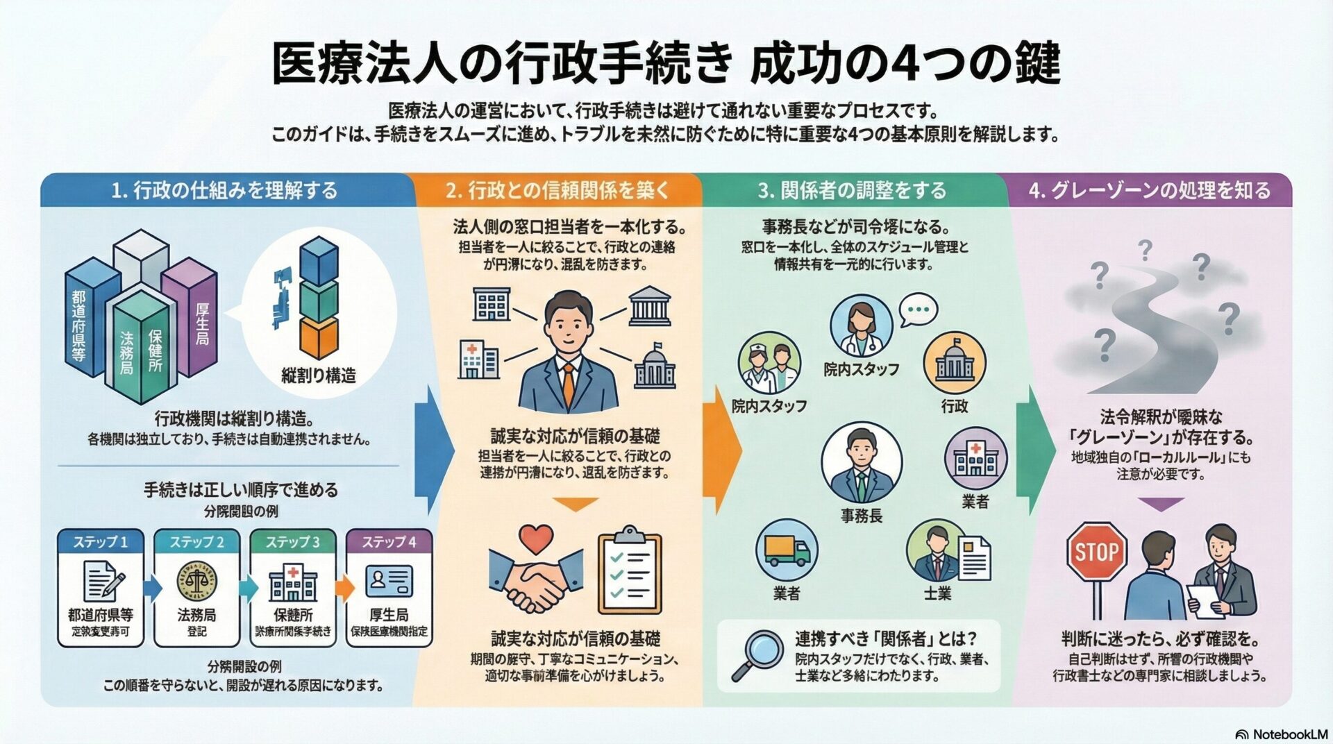 医療法人の行政手続き 成功の4つの鍵