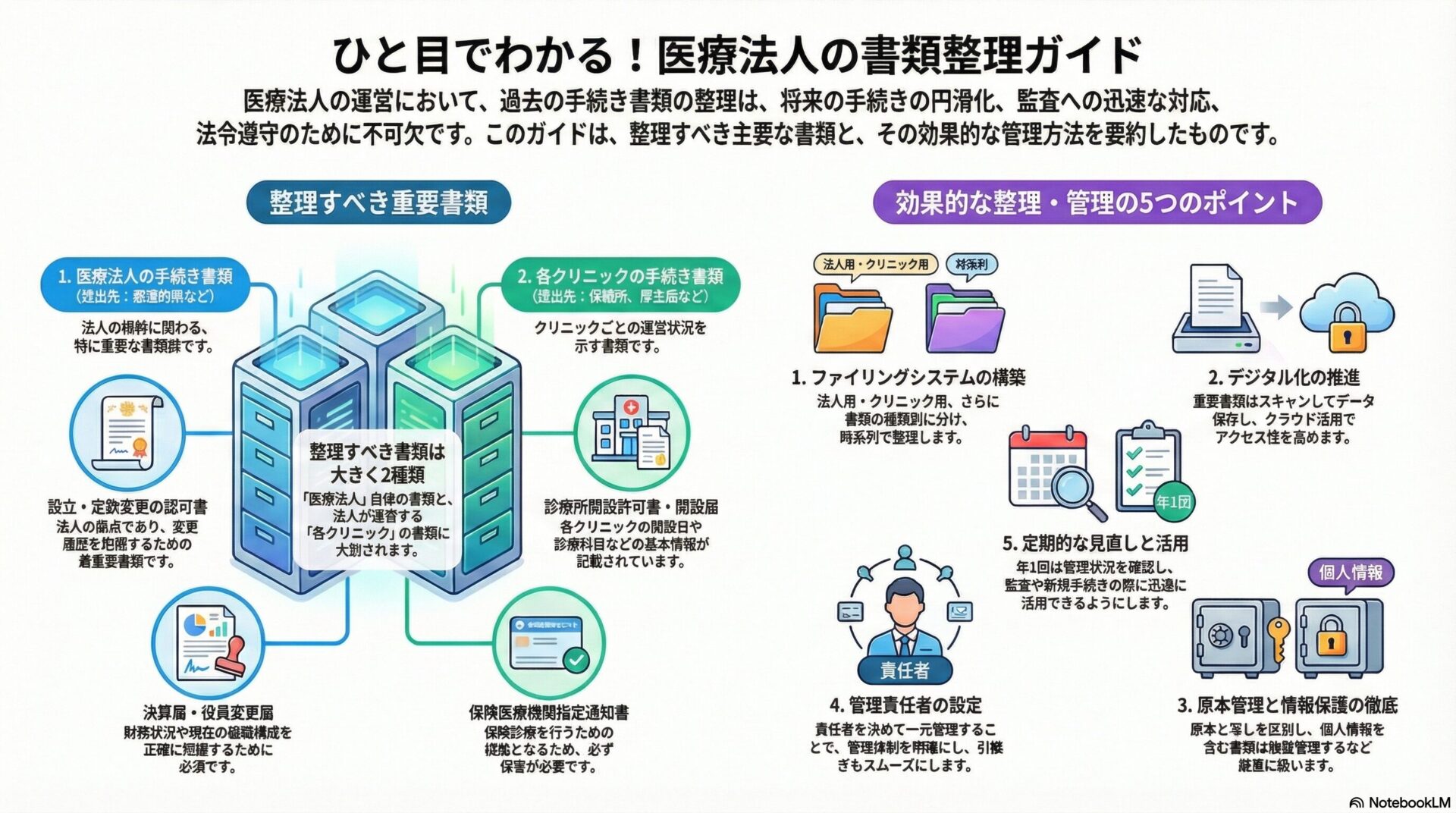 ひと目でわかる！ 医療法人の書類整理ガイド