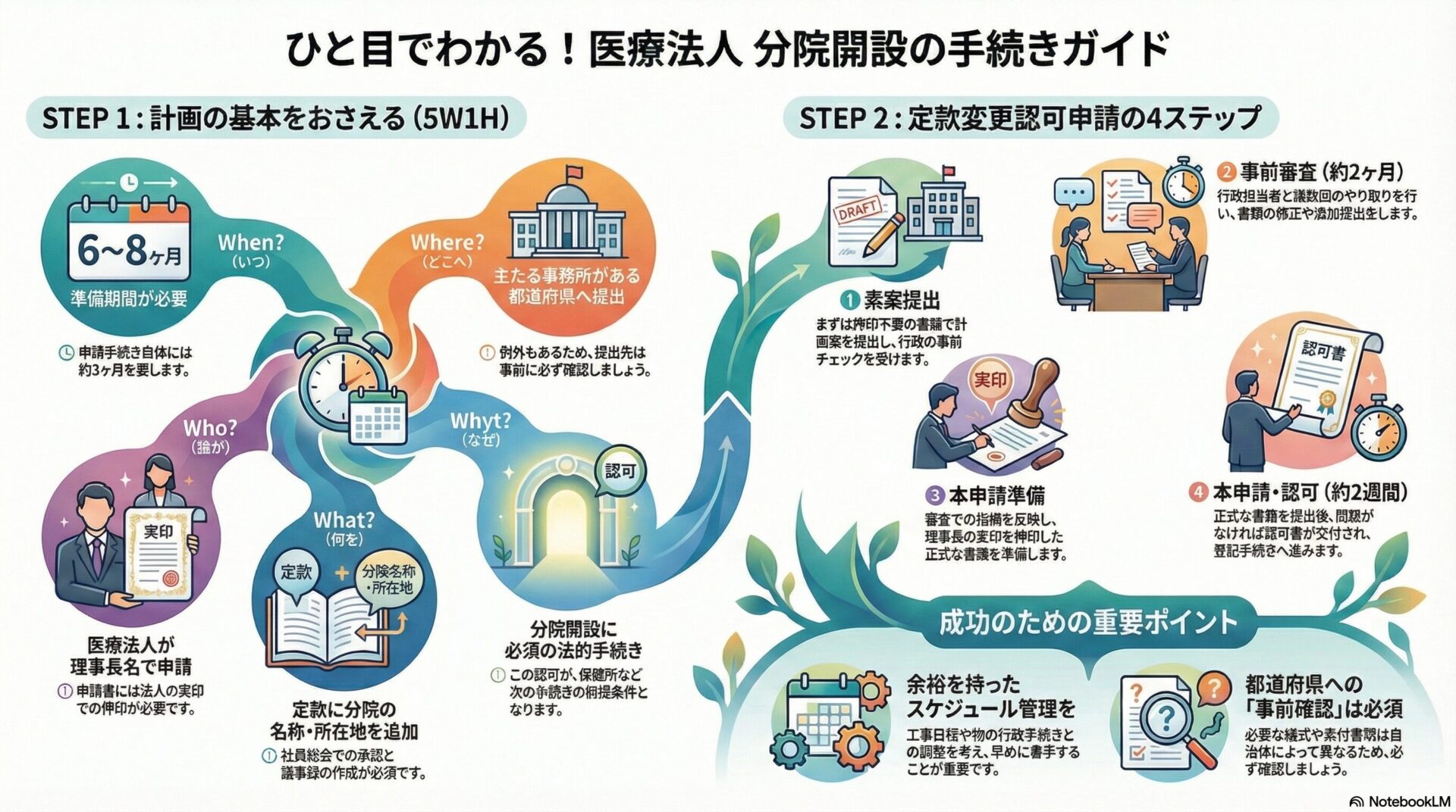 ひと目でわかる！医療法人 分院開設の手続きガイド