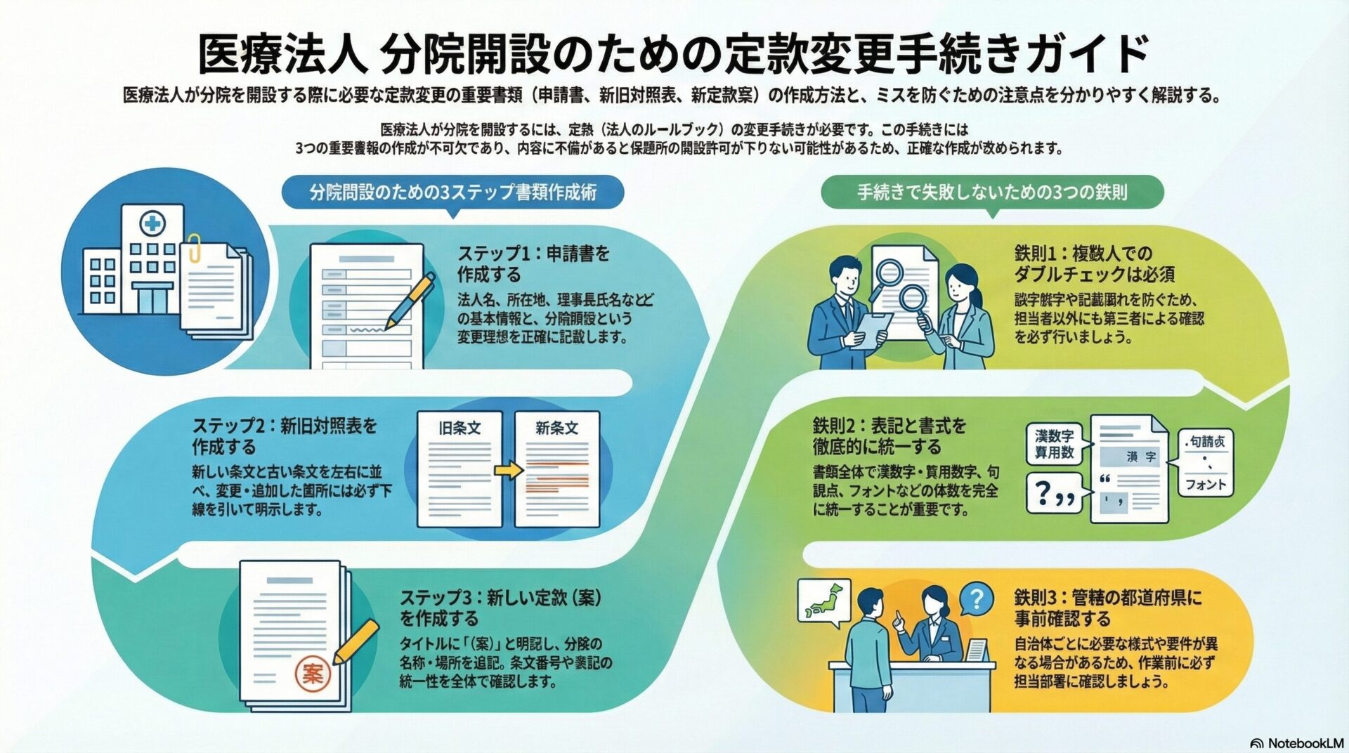 医療法人 分院開設のための定款変更手続きガイド