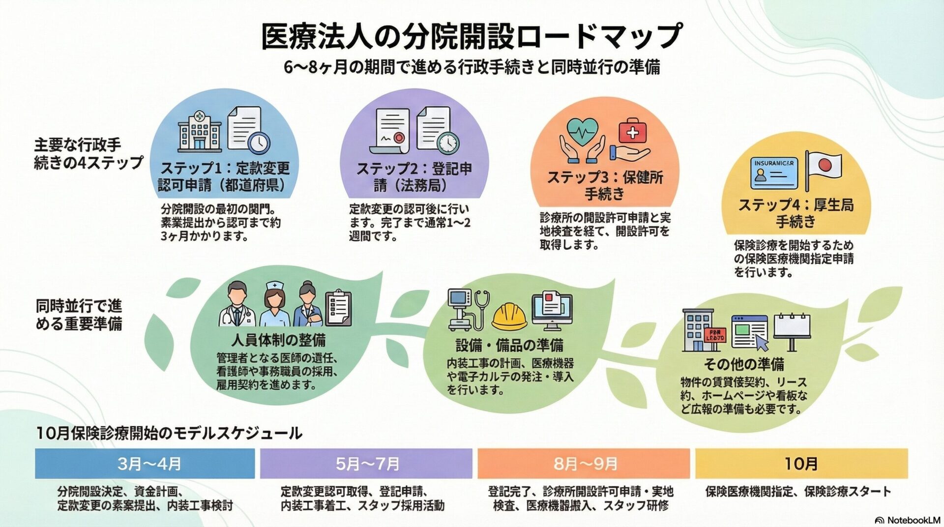 医療法人の分院開設ロードマップ