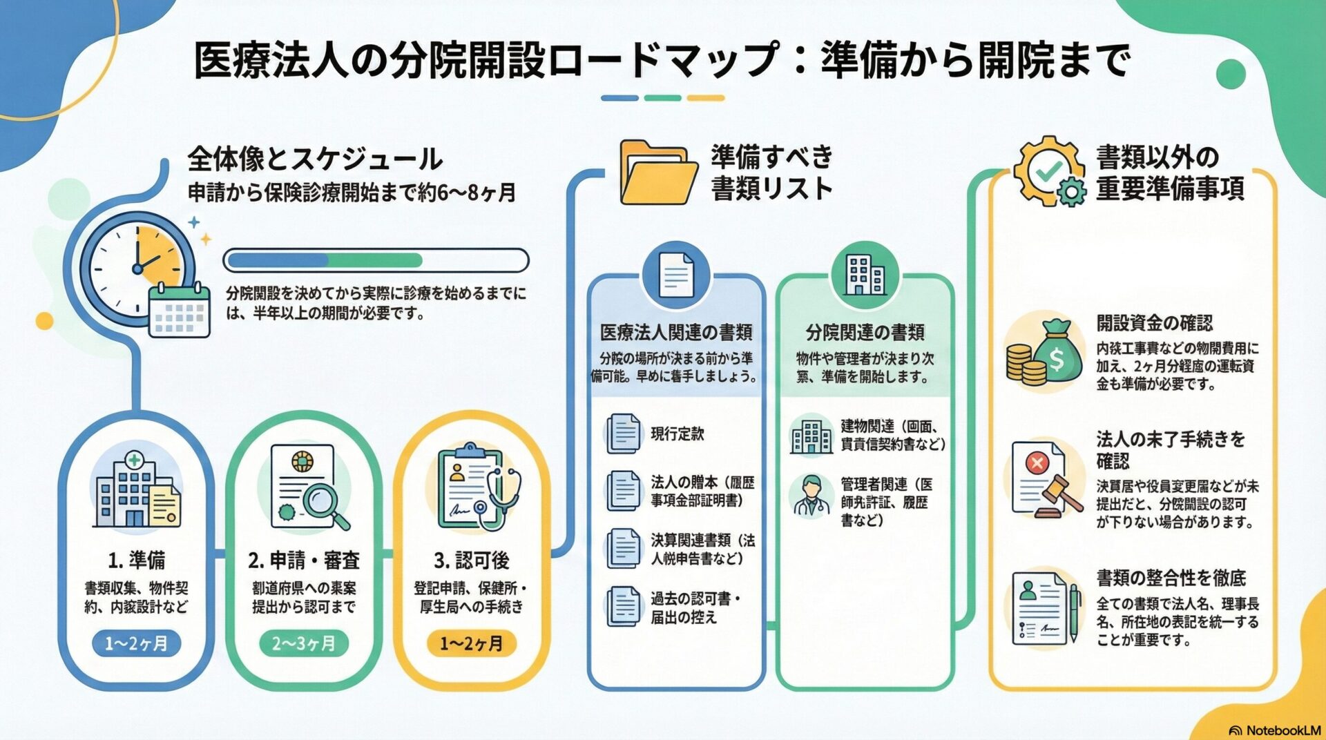 医療法人の分院開設ロードマップ：準備から開院まで