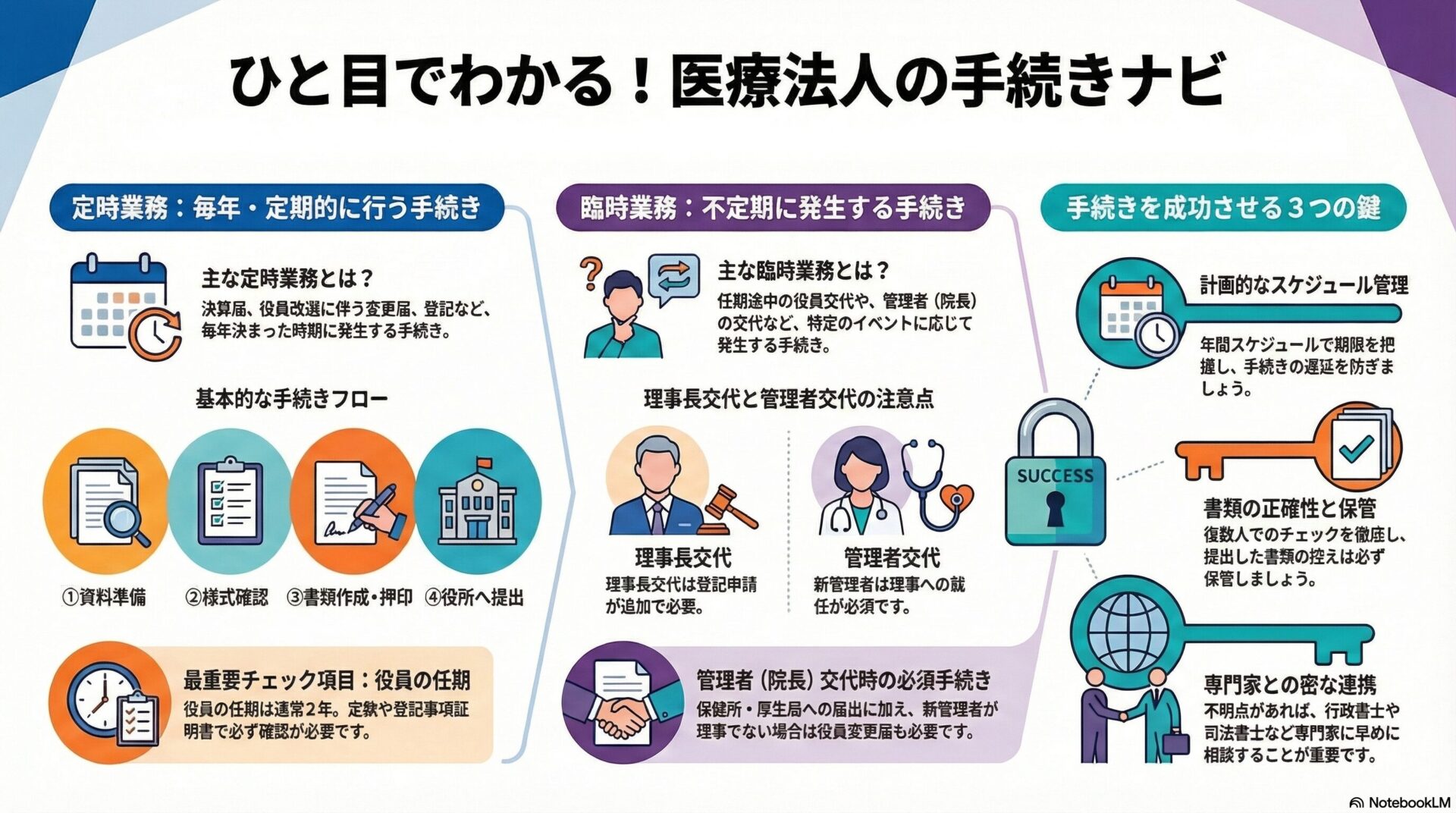 ひと目でわかる！医療法人の手続きナビ