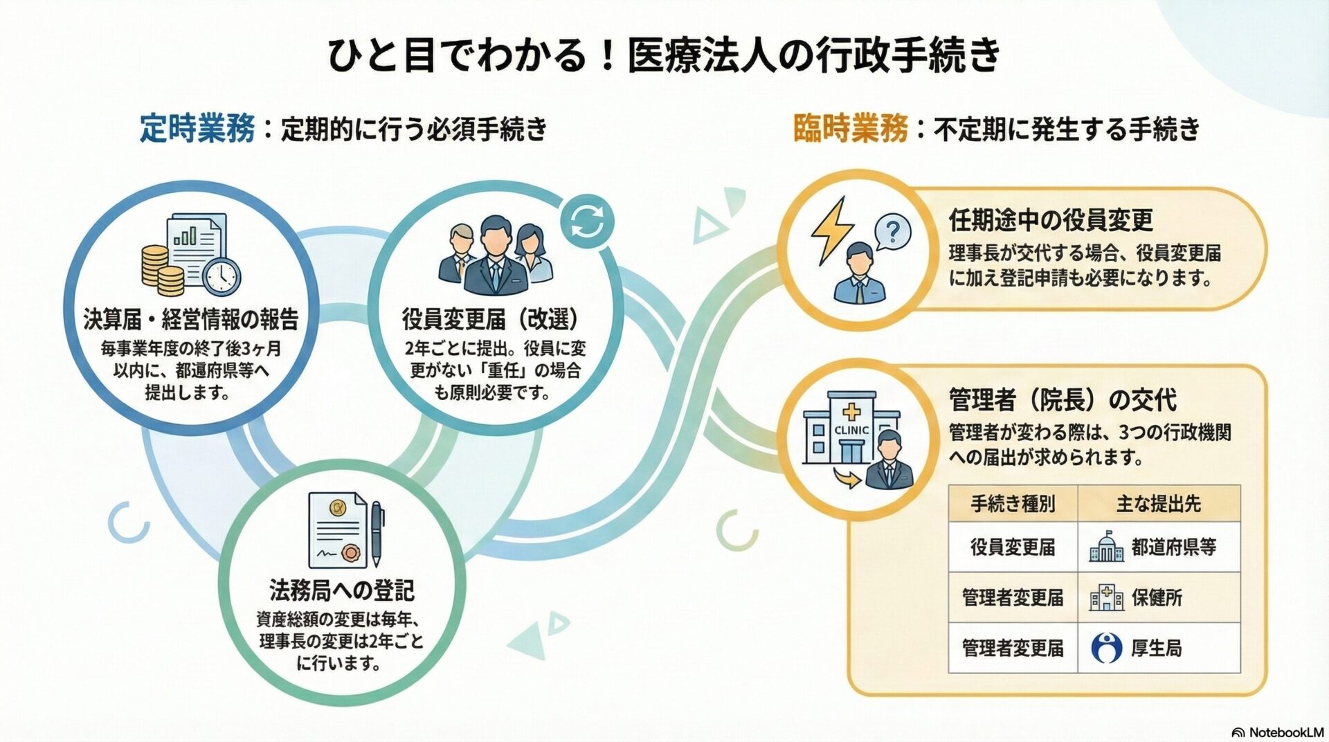 ひと目でわかる！医療法人の行政手続き
