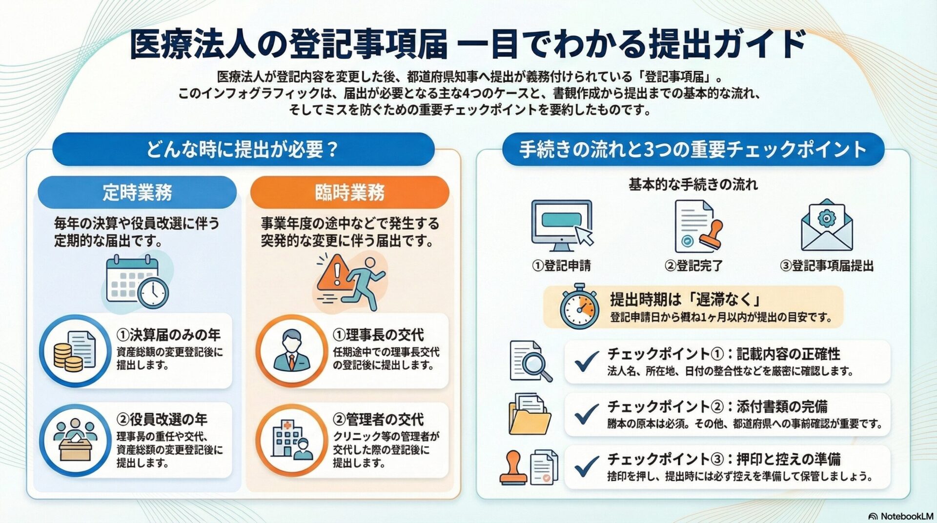 医療法人の登記事項届 ひと目でわかる提出ガイド