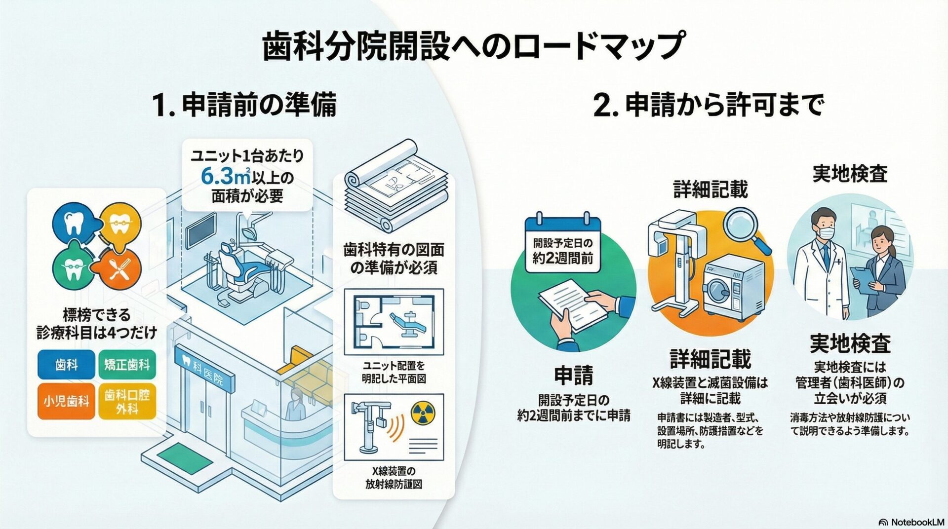 歯科分院開設へのロードマップ