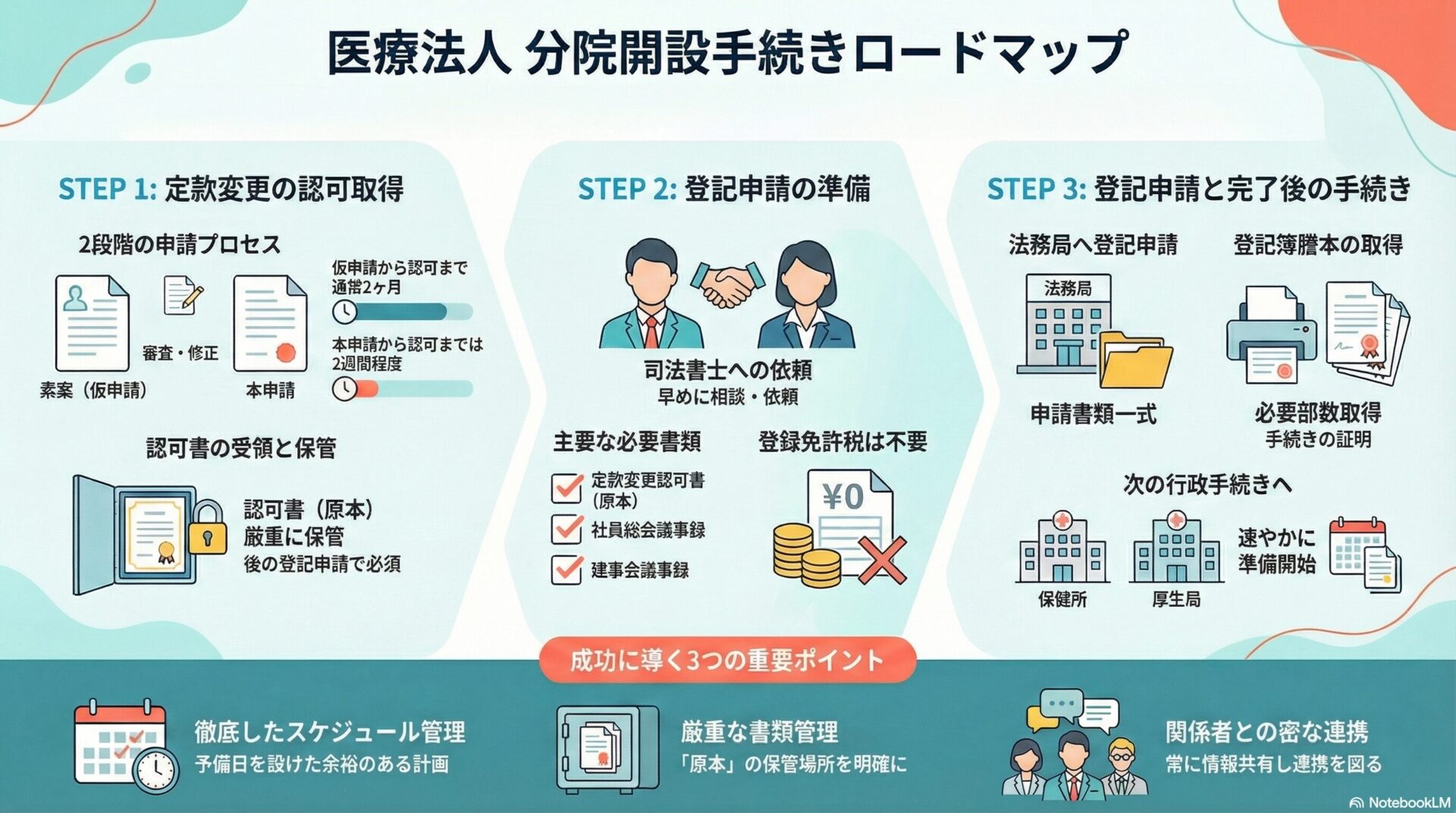 医療法人 分院開設手続きロードマップ