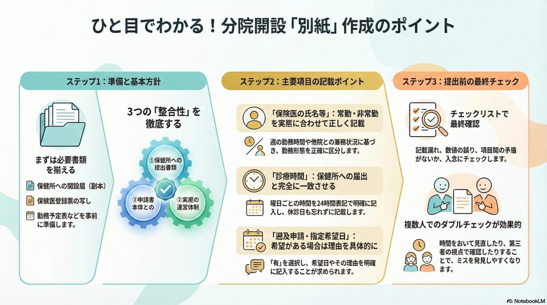 ひと目でわかる！分院開設「別紙」作成のポイント
