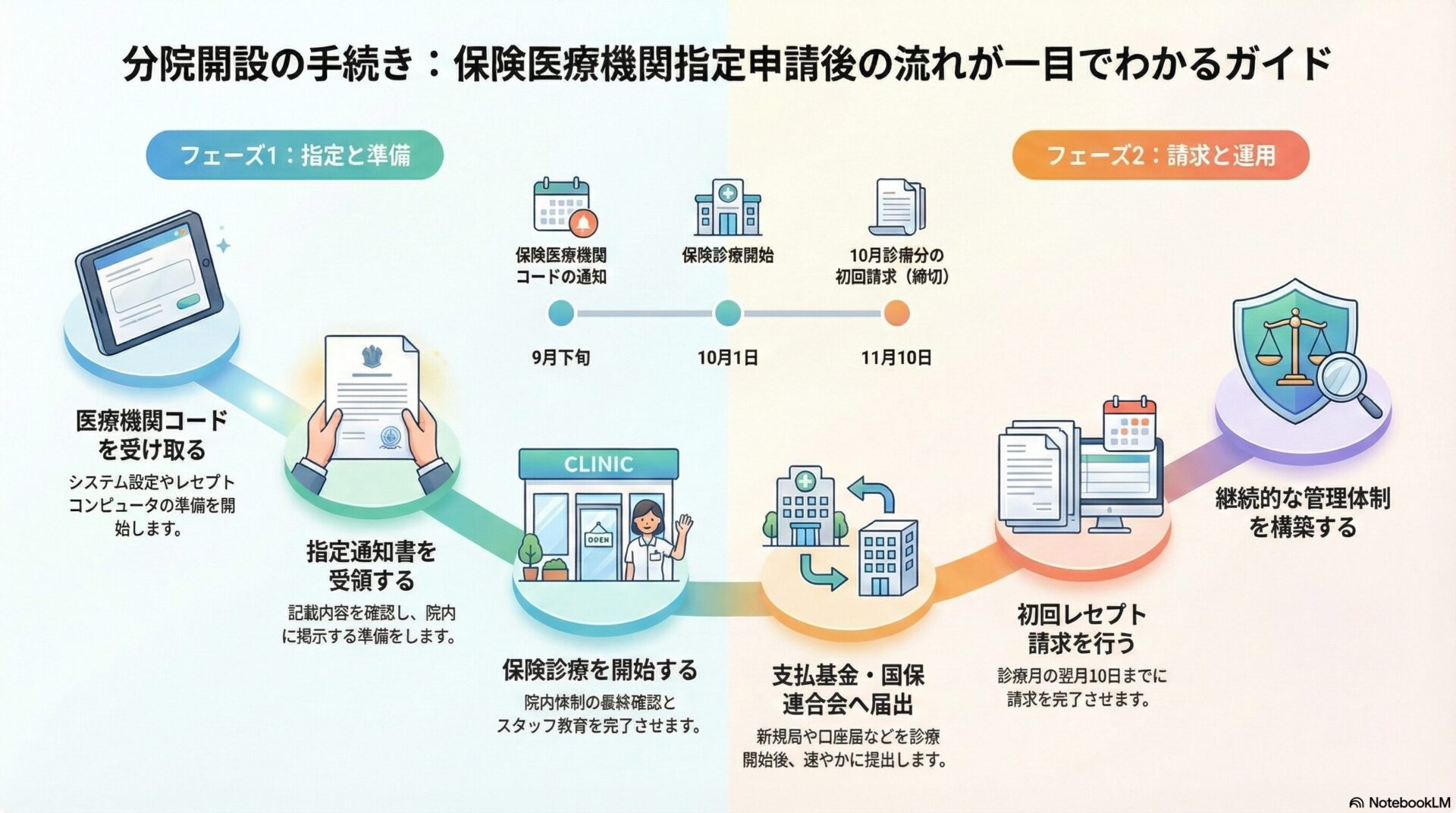 分院開設の手続き：保険医療機関指定申請後の流れがひと目でわかるガイド