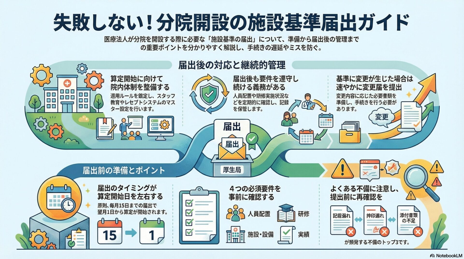 失敗しない!分院開設の施設基準届出ガイド