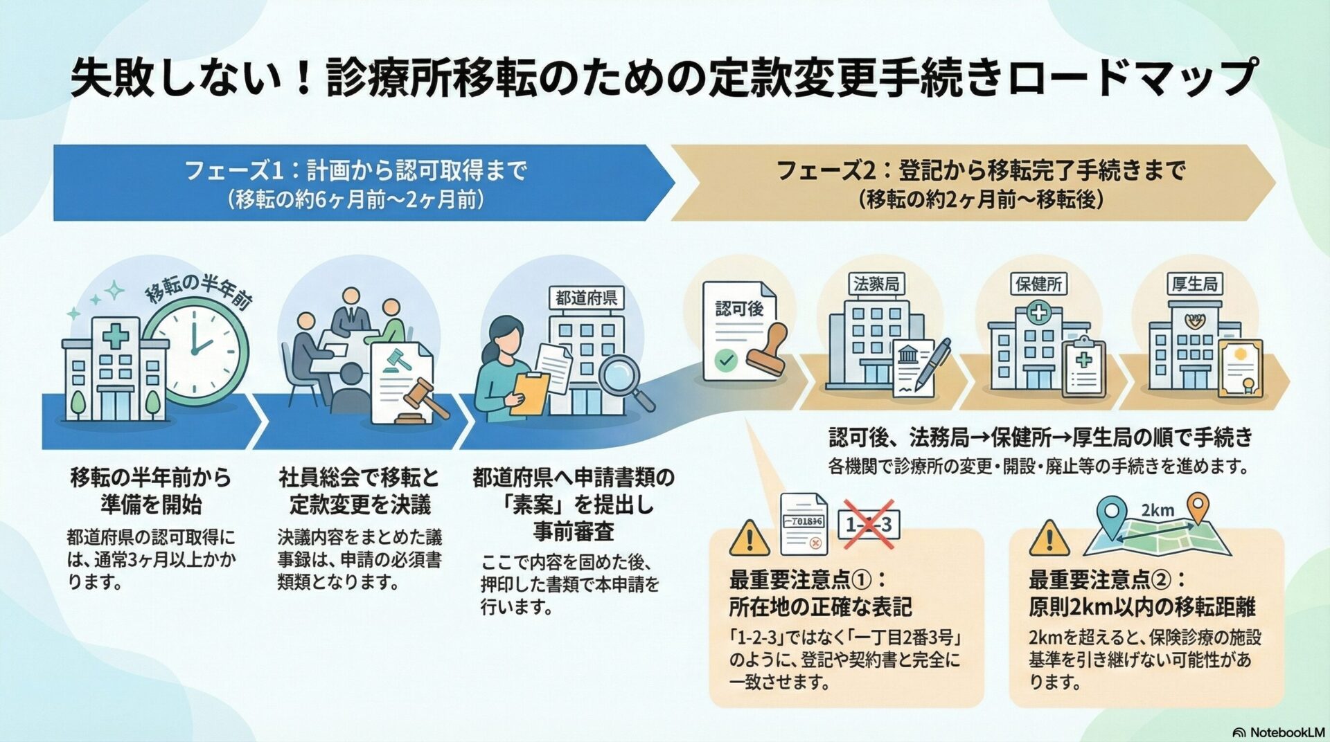 失敗しない！診療所移転のための定款変更手続きロードマップ