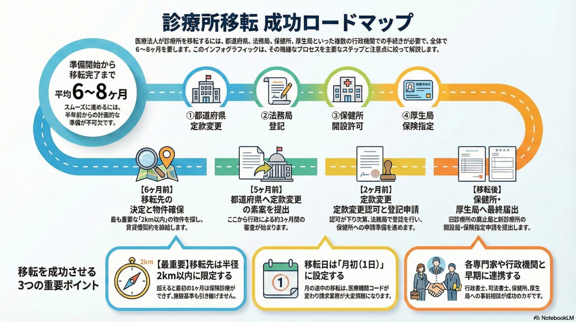 診療所移転 成功ロードマップ