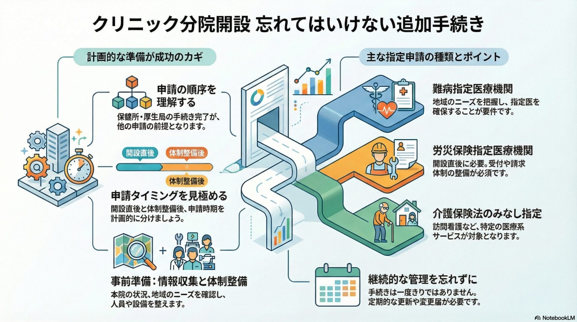 クリニック分院開設 忘れてはいけない追加手続き