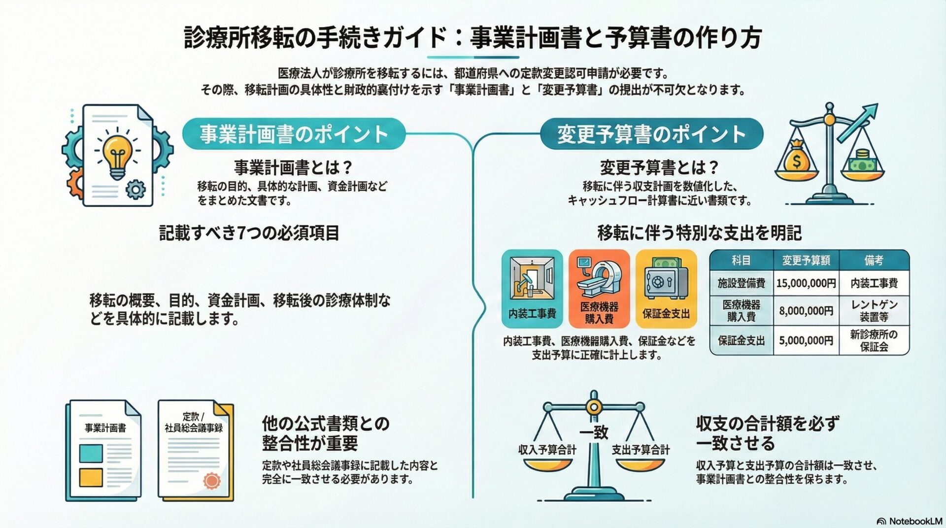 診療所移転の手続きガイド:事業計画所と予算書の作り方