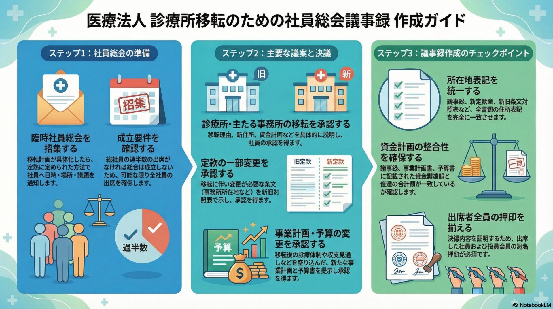 医療法人 診療所移転のための社員総会議事録 作成ガイド