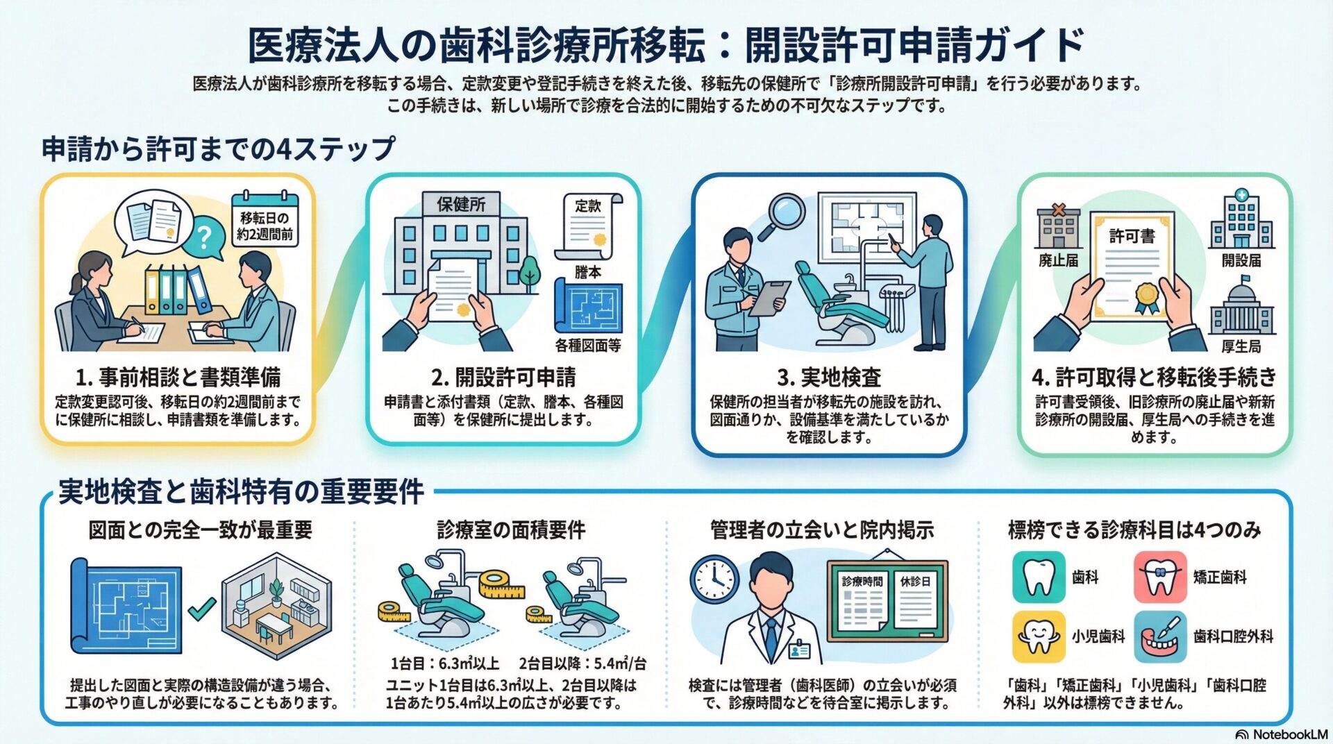医療法人の歯科診療所移転：解説許可申請ガイド