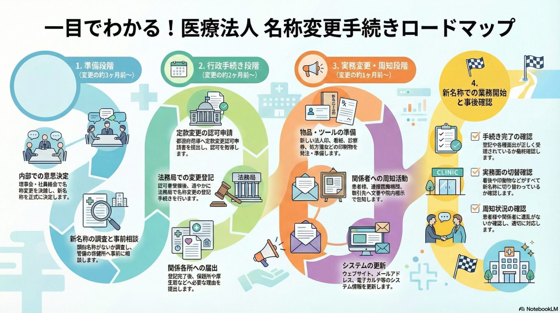 ひと目でわかる！医療法人 名称変更手続きロードマップ
