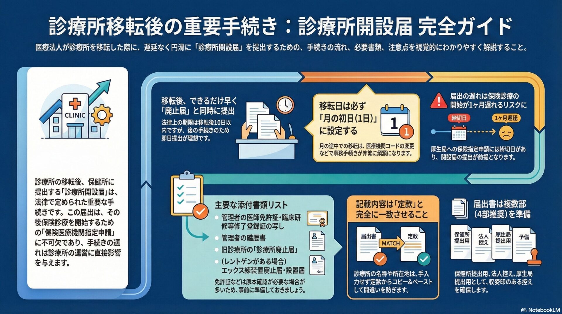 診療所移転後の重要手続き：診療所開設届 完全ガイド