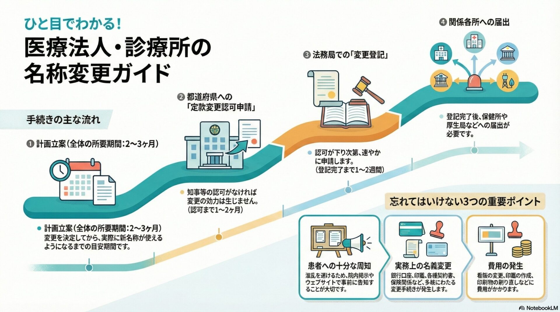 ひと目でわかる！医療法人・診療所の名称変更ガイド