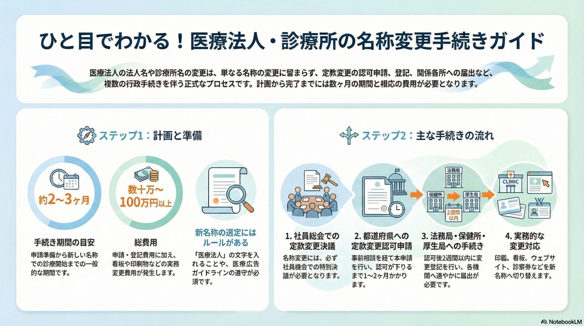 ひと目でわかる！医療法人・診療所の名称変更手続きガイド