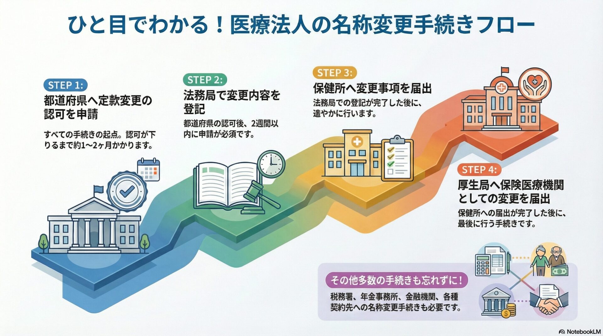 ひと目でわかる！医療法人の名称変更手続きフロー