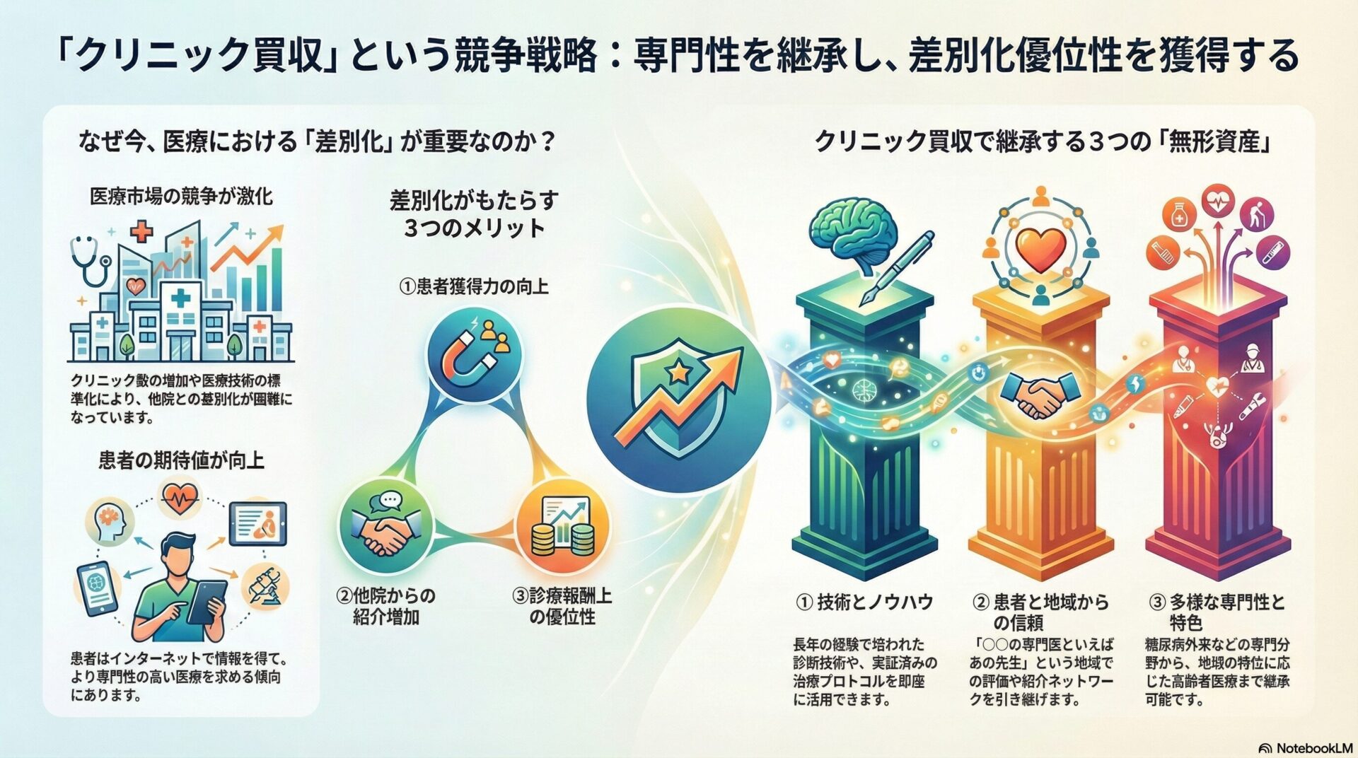 「クリニック買収」という競争戦略：専門性を継承し、差別化優位性を獲得する