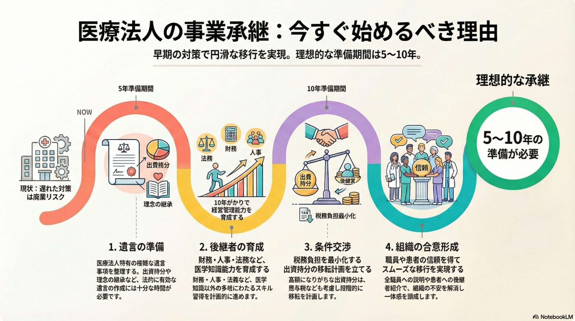 医療法人の事業承継：今すぐ始めるべき理由