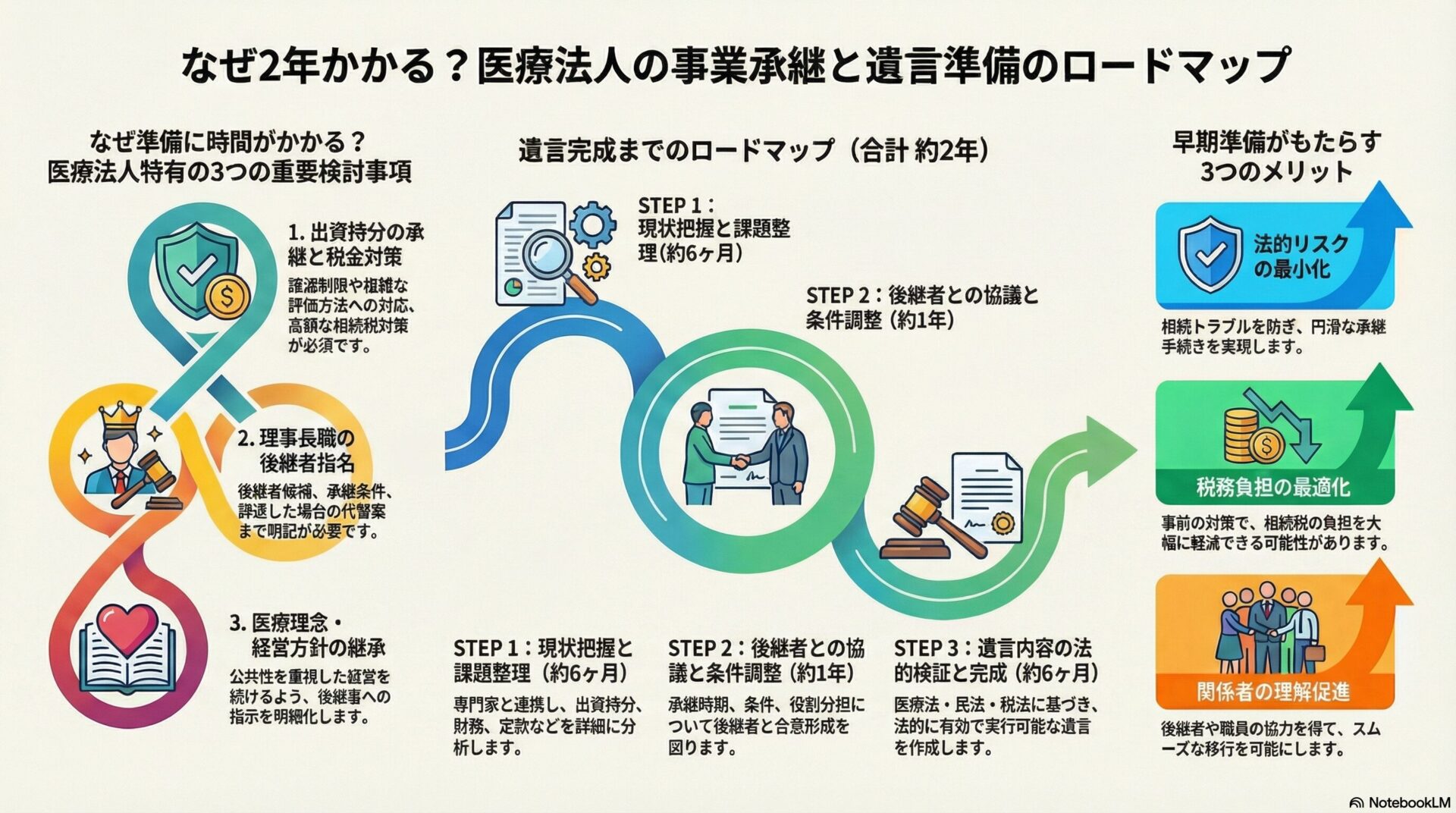 なぜ2年かかる？医療法人の事業承継と遺言準備のロードマップ