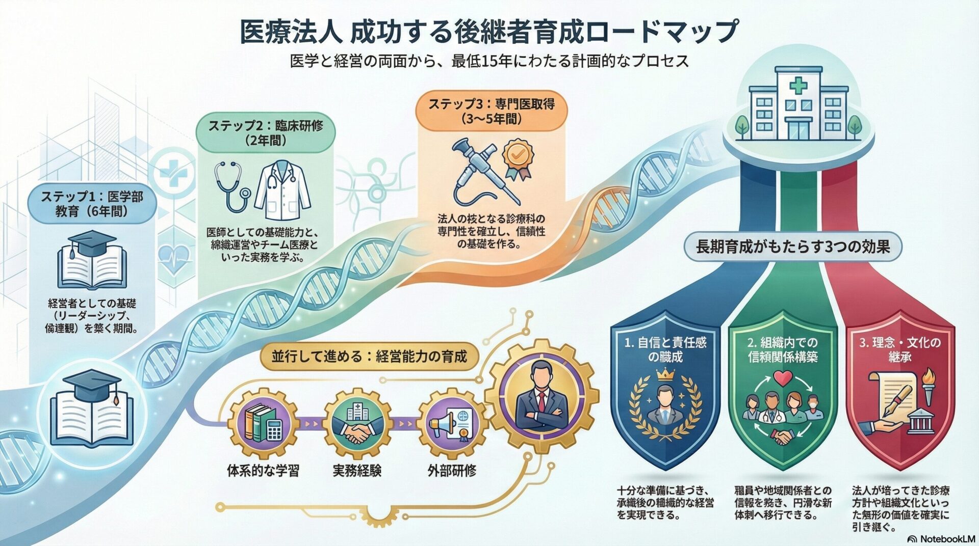 医療法人 成功する後継者育成ロードマップ