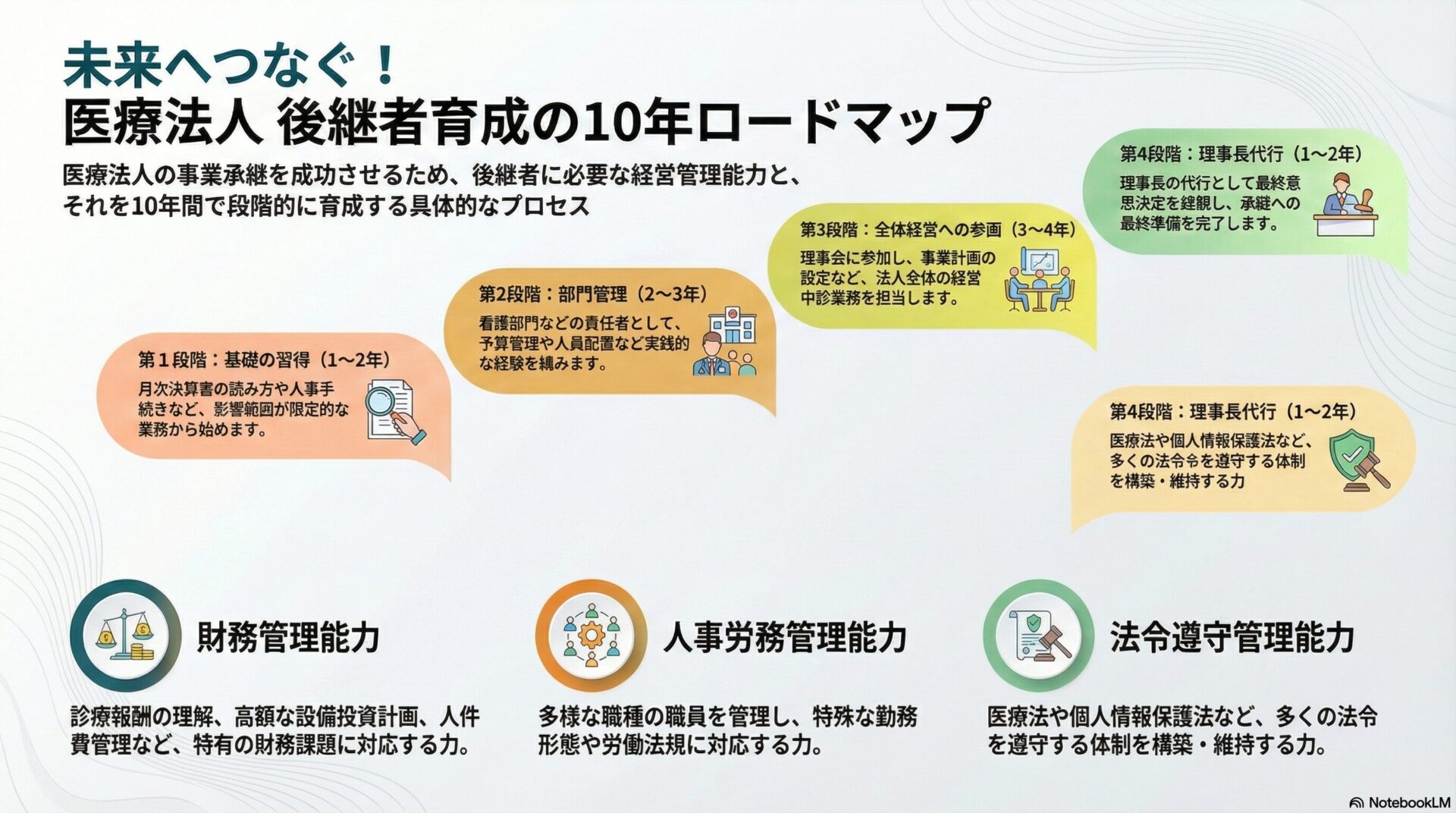 未来へつなぐ！医療法人 後継者育成の10年ロードマップ