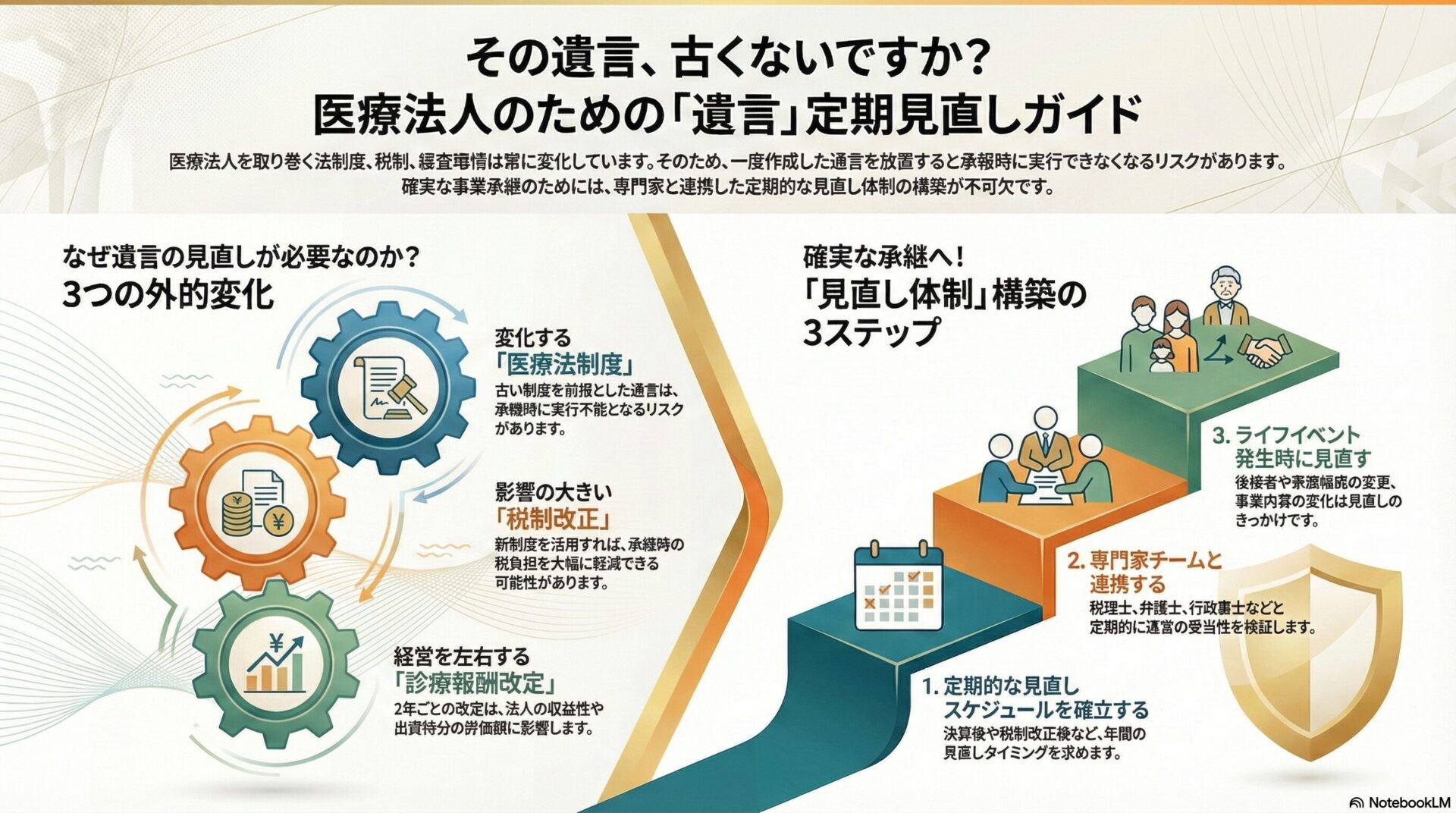 その遺言、古くないですか？医療法人のための「遺言」定期見直しガイド