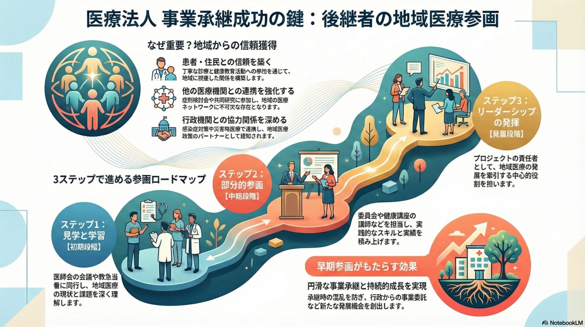 医療法人 事業承継成功の鍵：後継者の地域医療参画