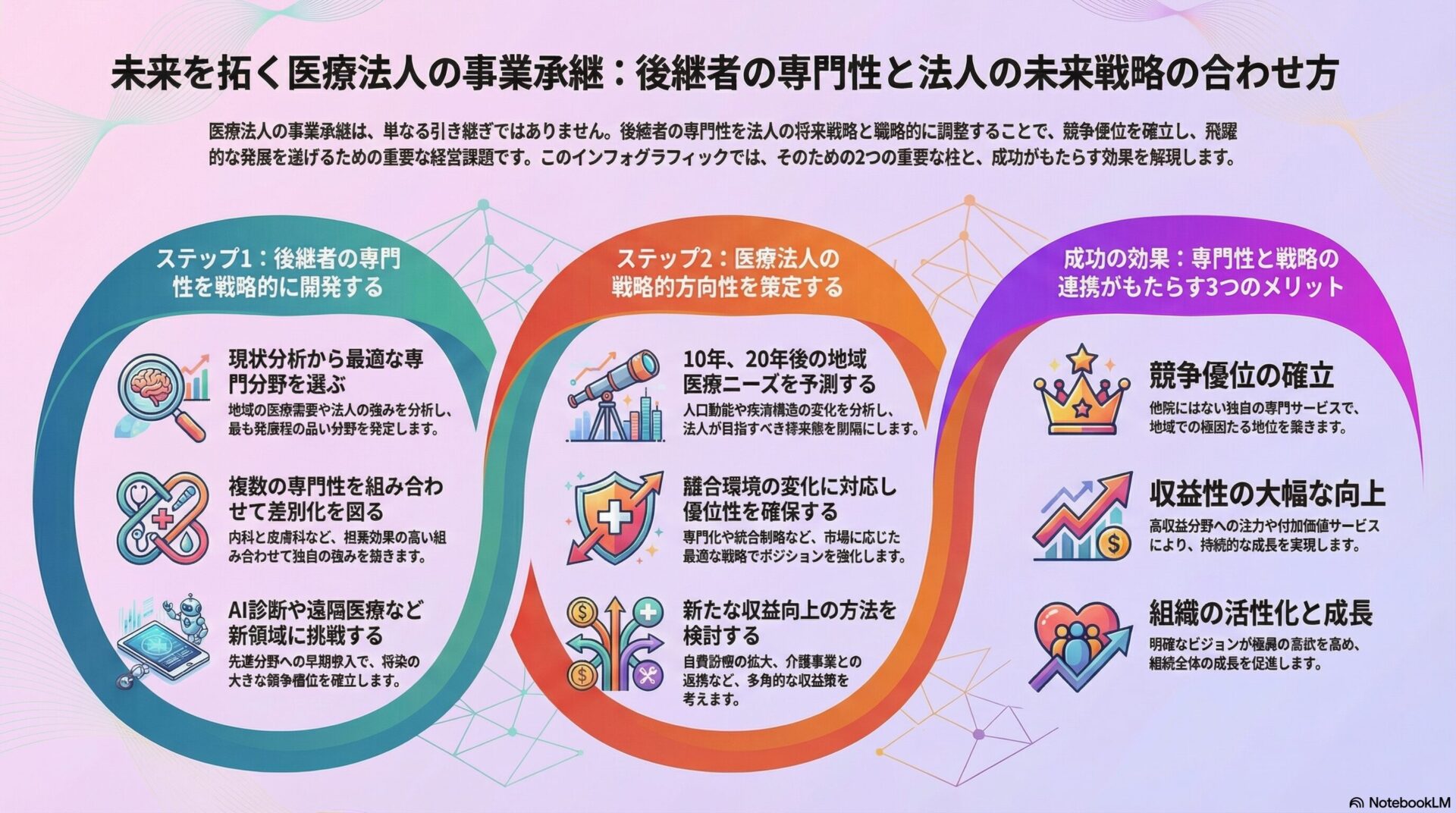 未来を拓く医療法人の事業承継：後継者の専門性と法人の未来戦略の合わせ方