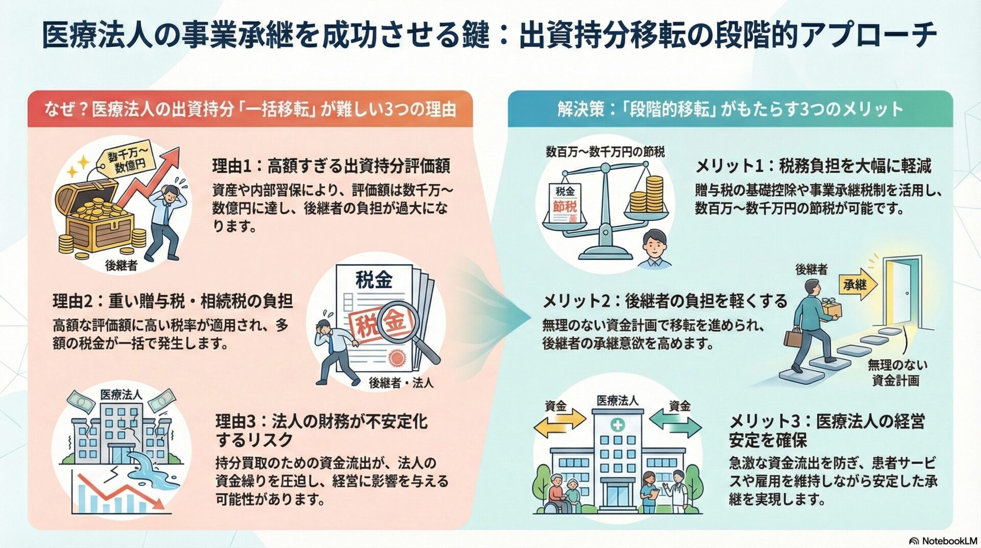 医療法人の事業承継を成功させる鍵：出資持分移転の段階的アプローチ