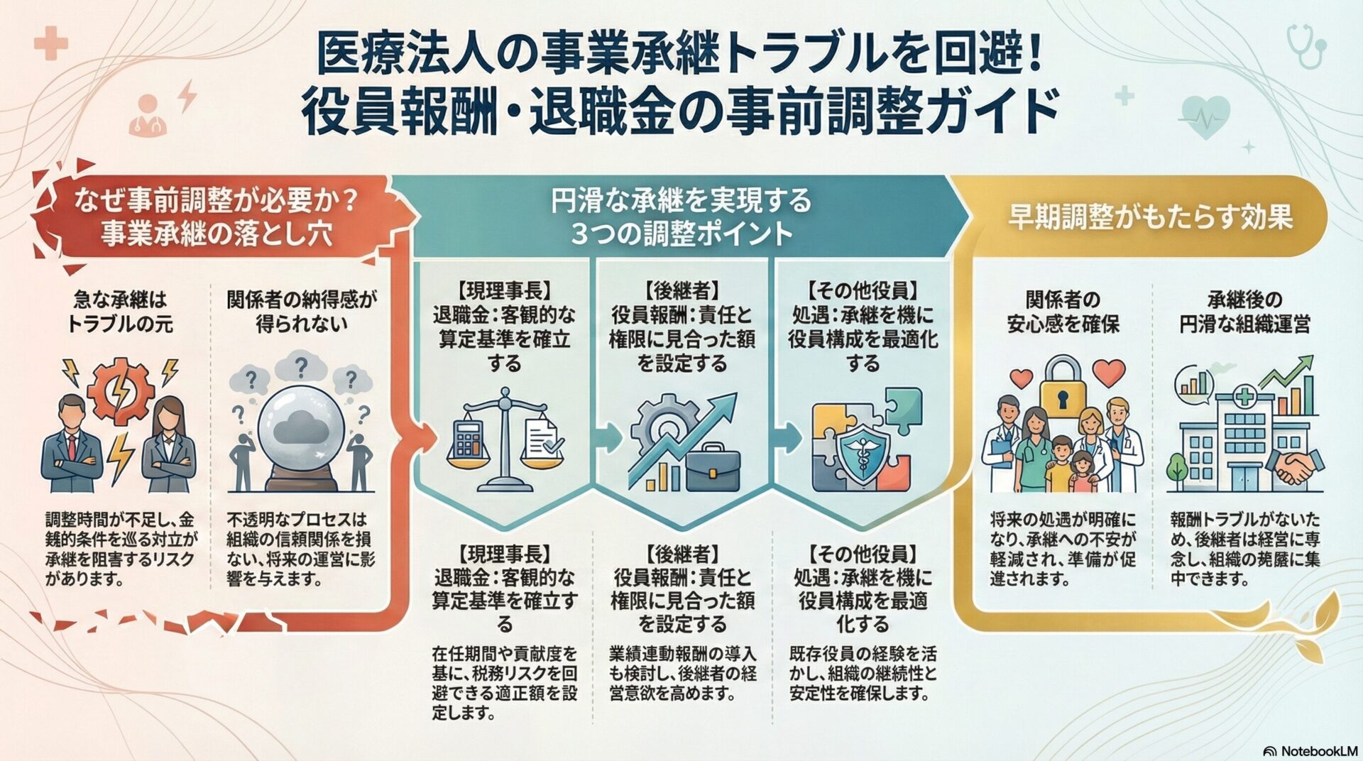 医療法人の事業承継トラブルを回避！役員報酬・退職金の事前調整ガイド
