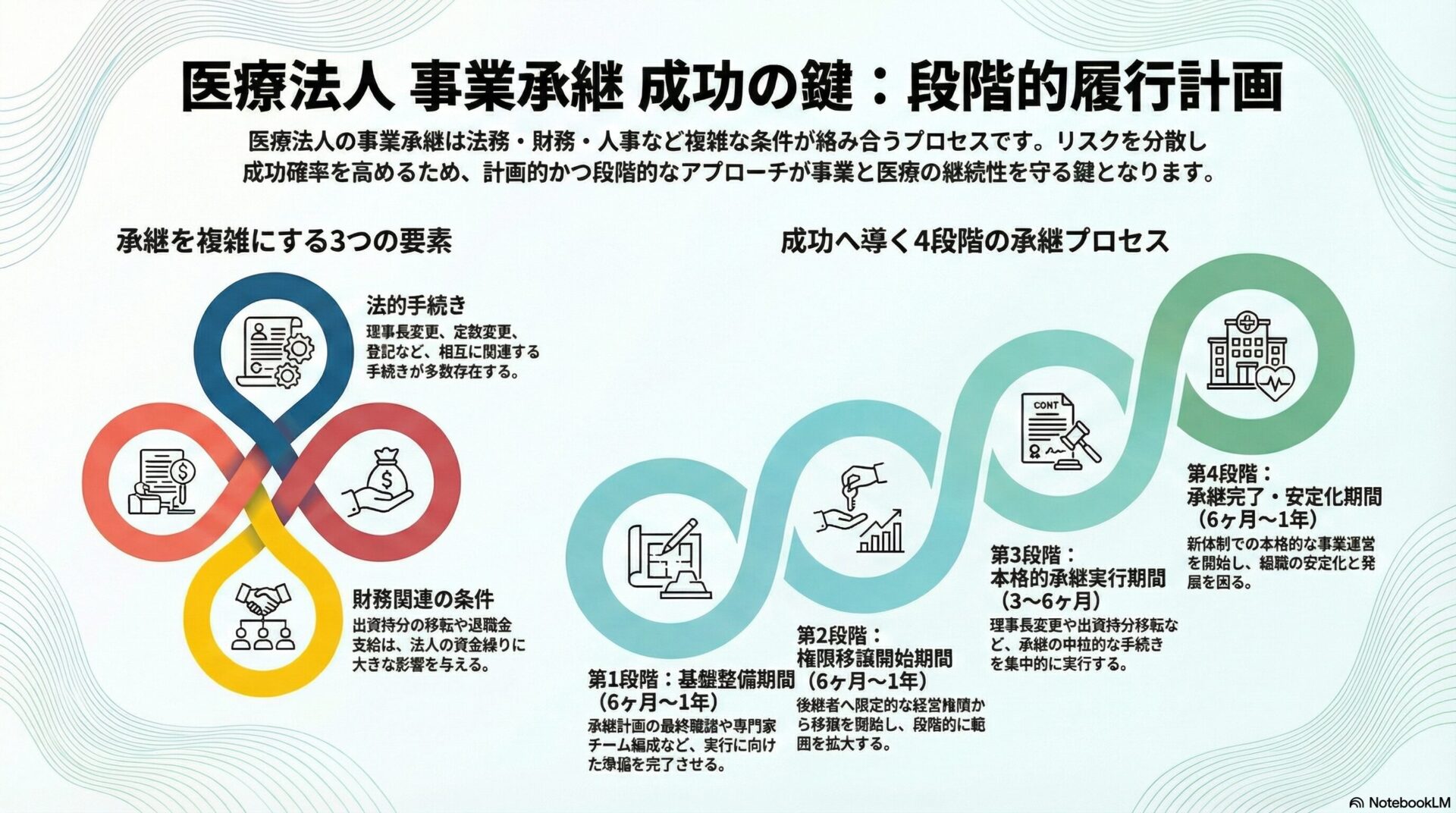 医療法人 事業承継 成功の鍵：段階的履行計画