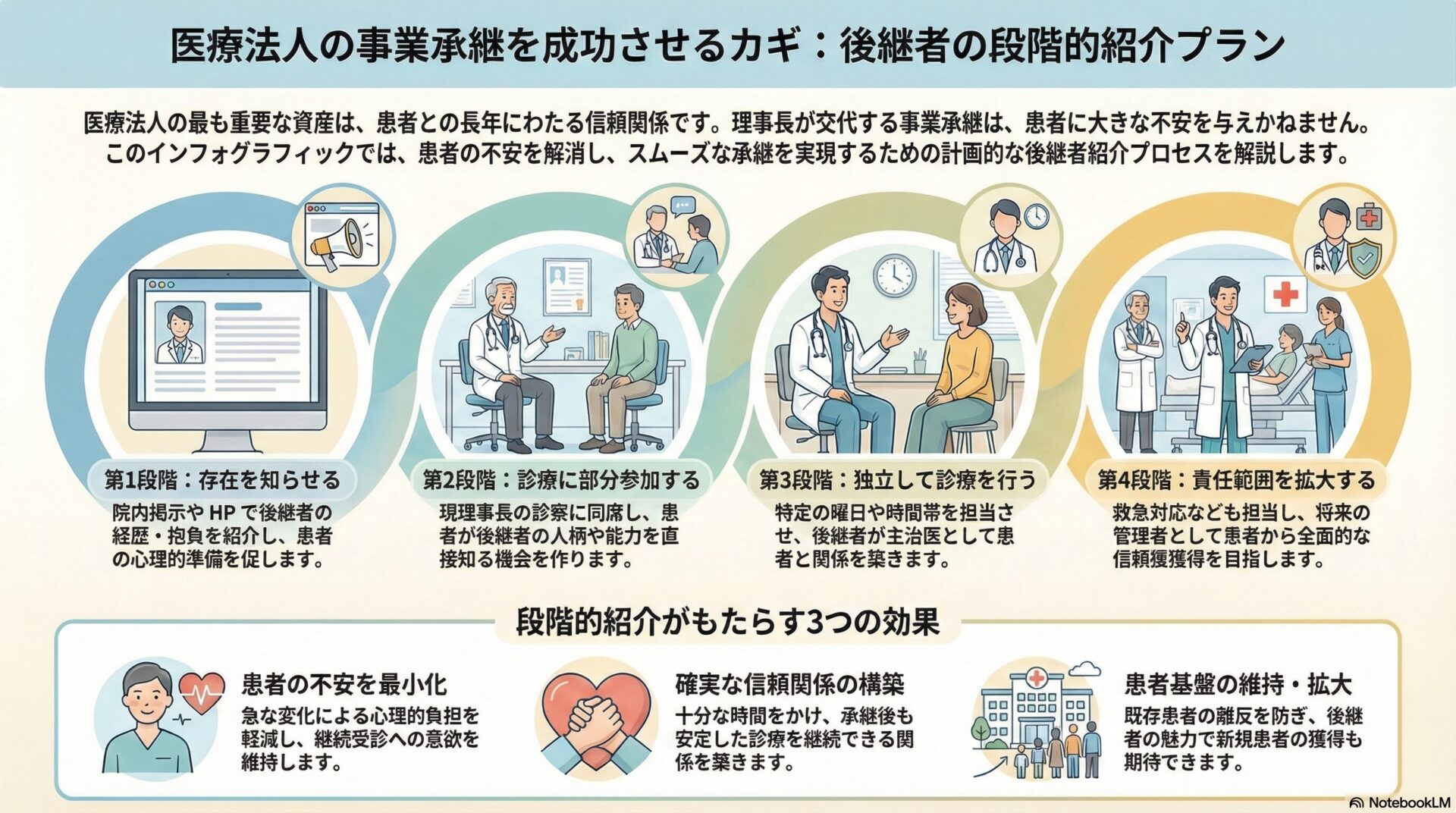 医療法人の事業承継を成功させるカギ:後継者の段階的紹介プラン