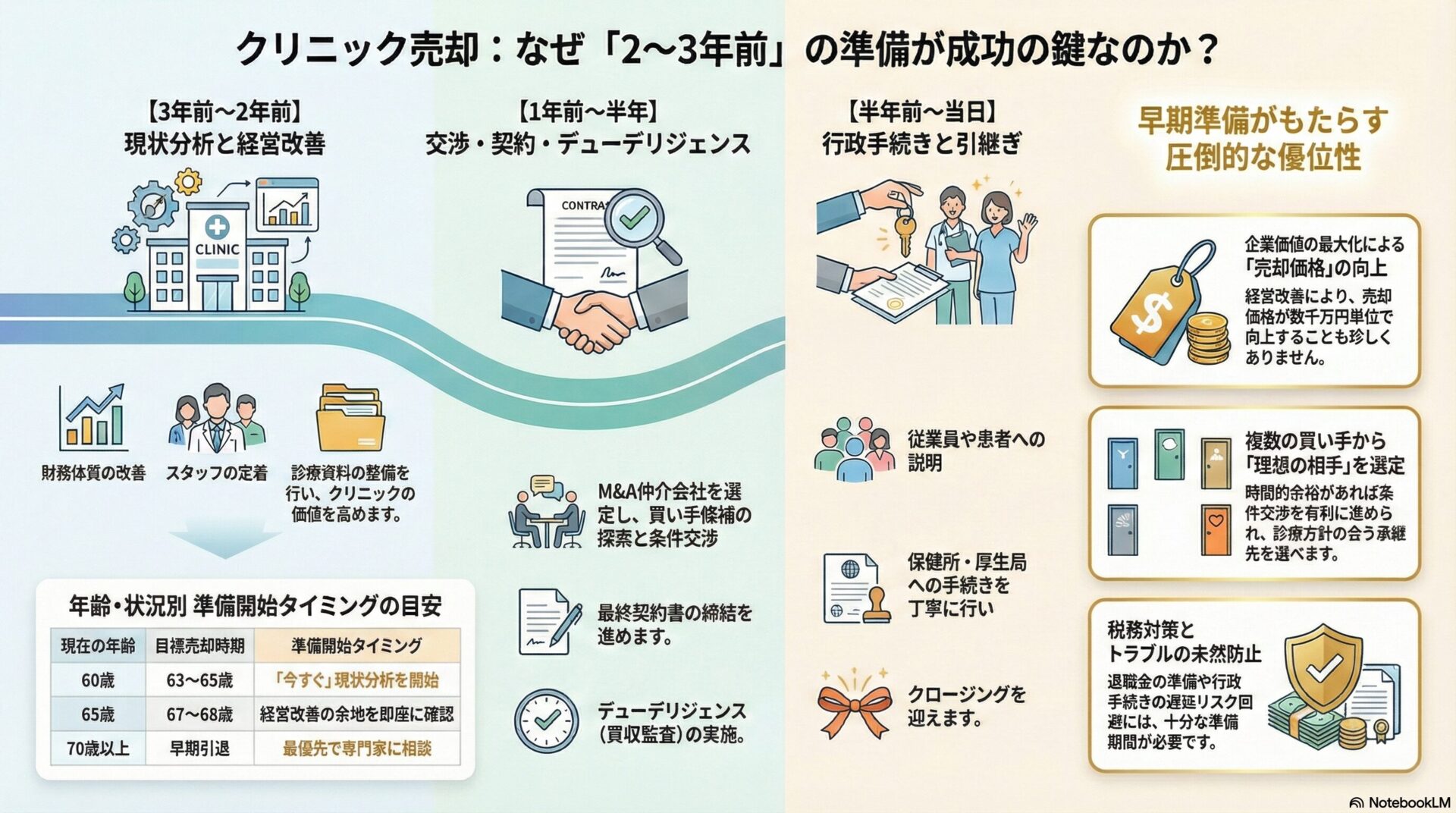 クリニック売却:なぜ「2~3年前」の準備が成功の鍵なのか?