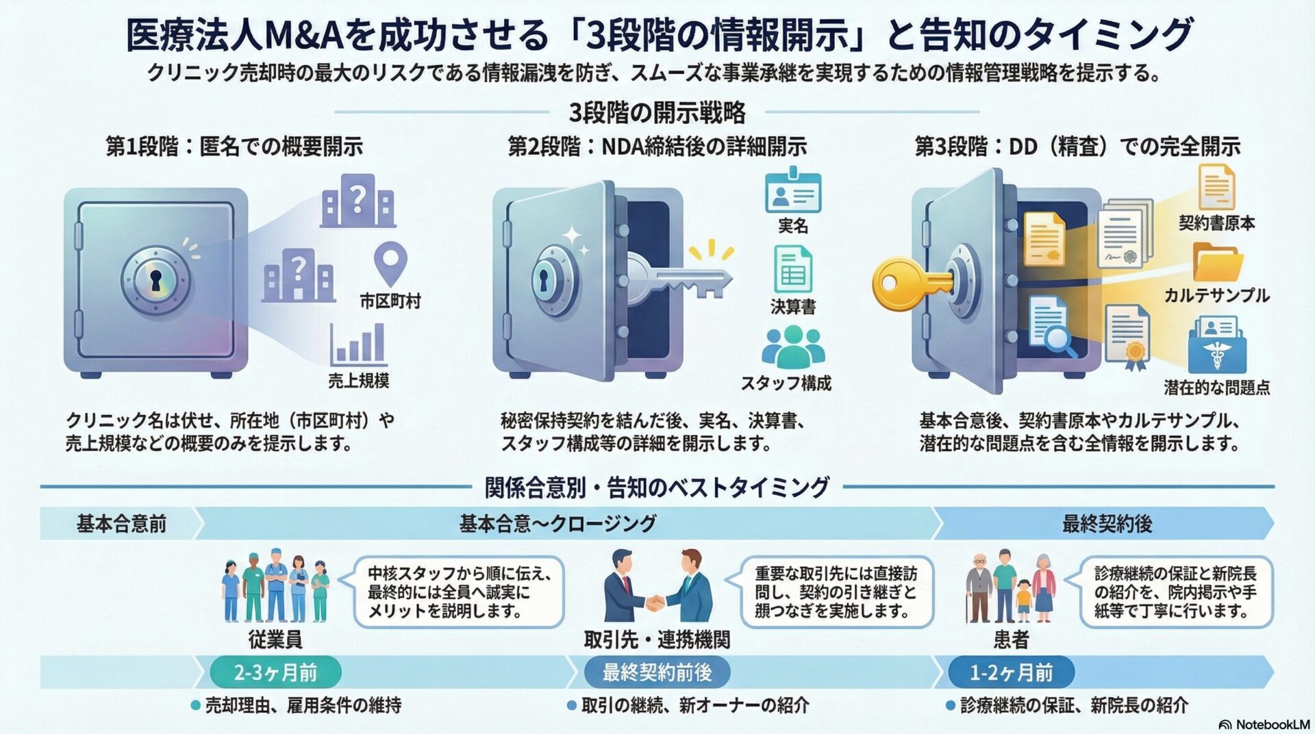 医療法人M&Aを成功させる「3段階の情報開示」と告知のタイミング