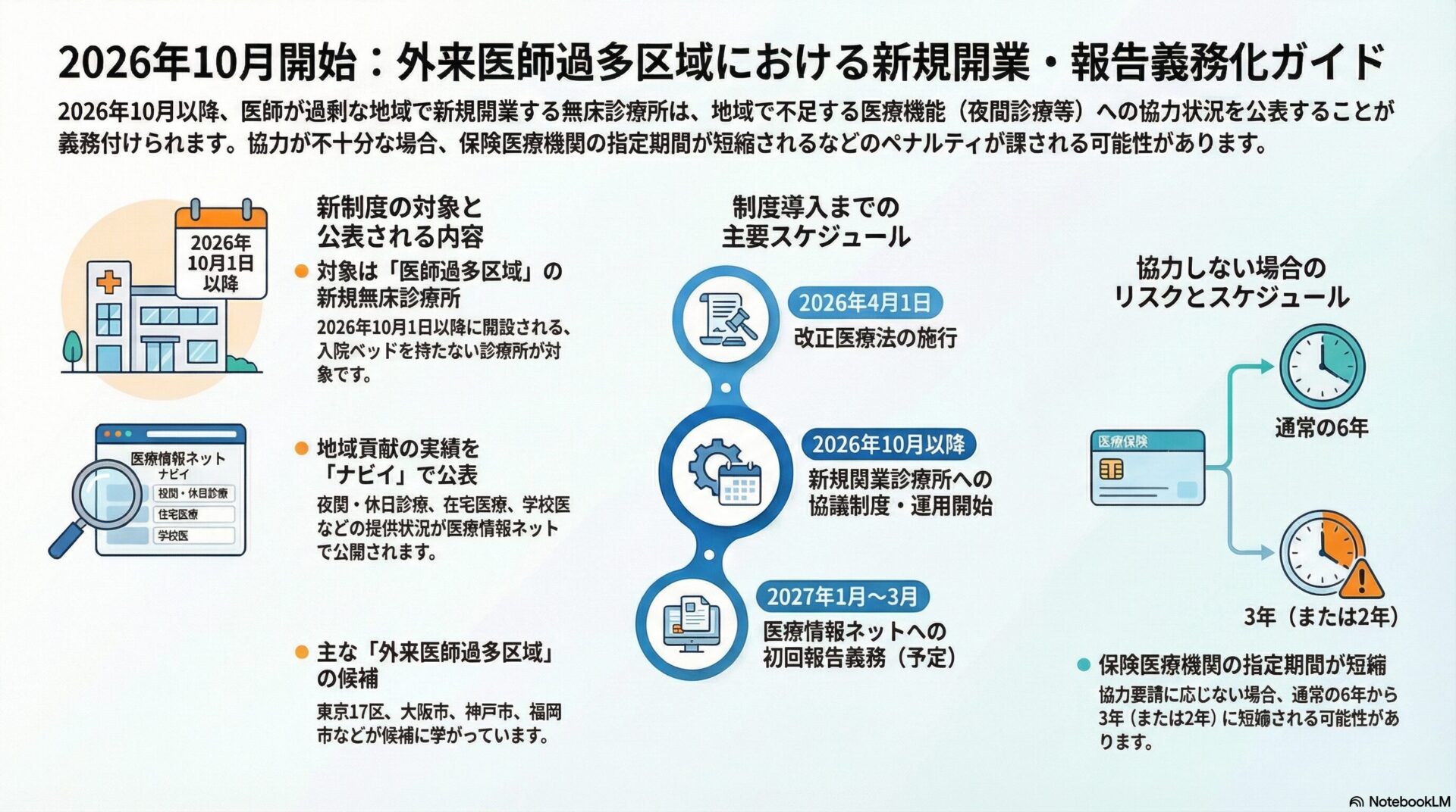 2026年10月開始:外来医師過多区域における新規開業・報告義務化ガイド