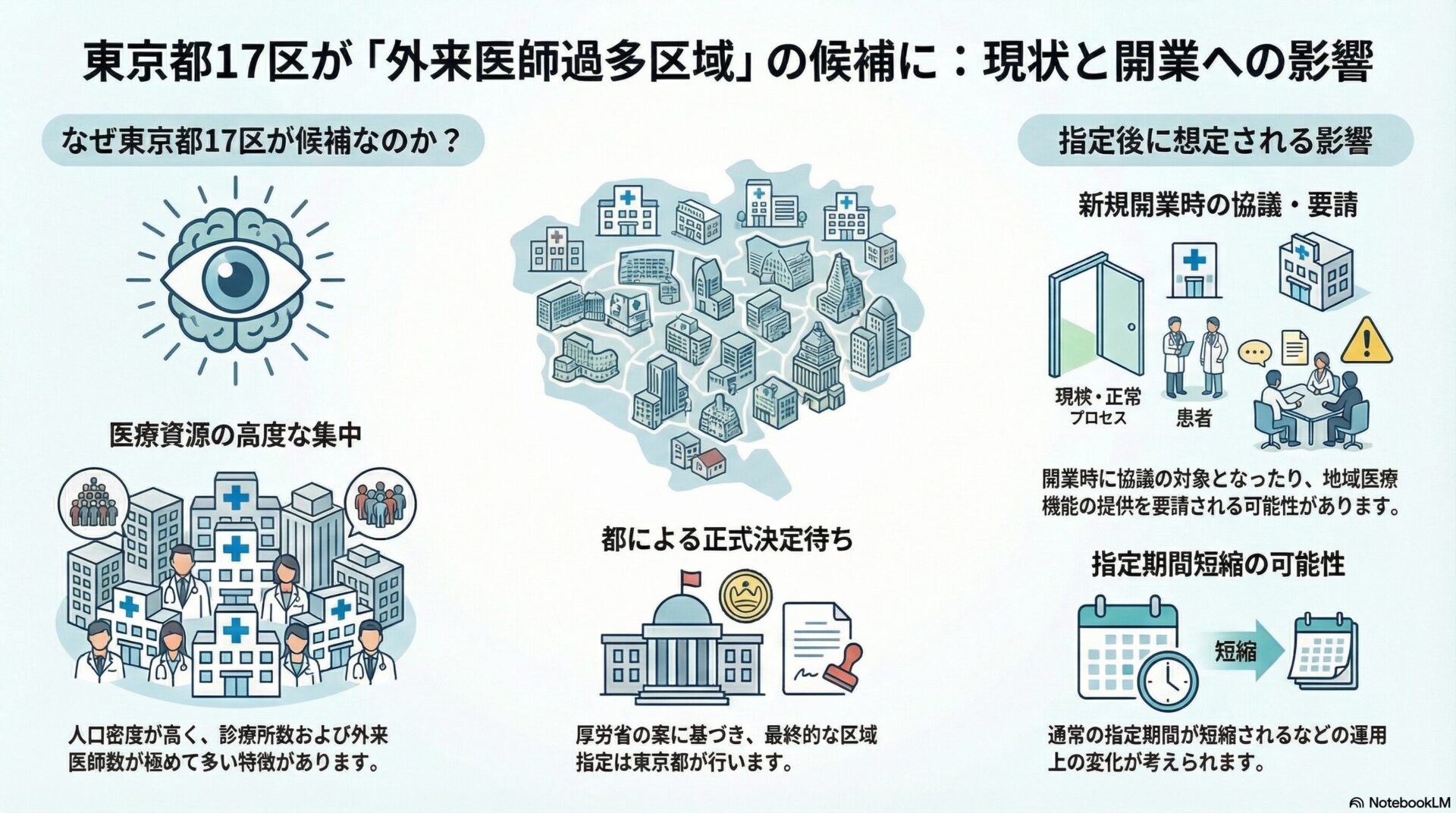 東京都17区が「外来医師過多区域」の候補に:現状と開業への影響
