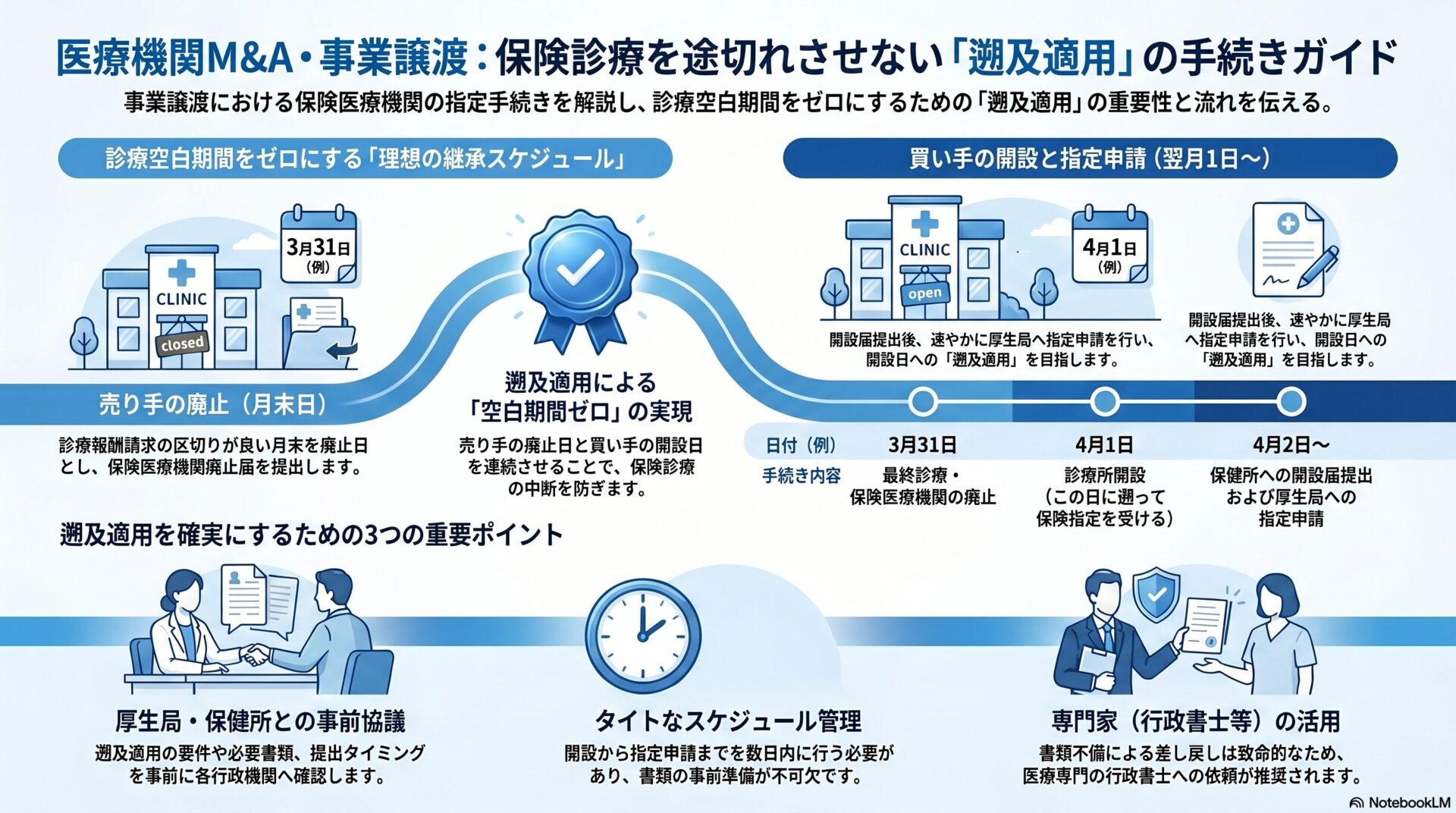 医療法人のMアンドA・事業譲渡：保険診療を途切れさせない「遡及適用」の手続きガイド