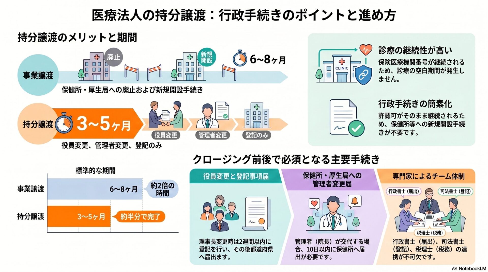 医療法人の持分譲渡:行政手続きのポイントと進め方