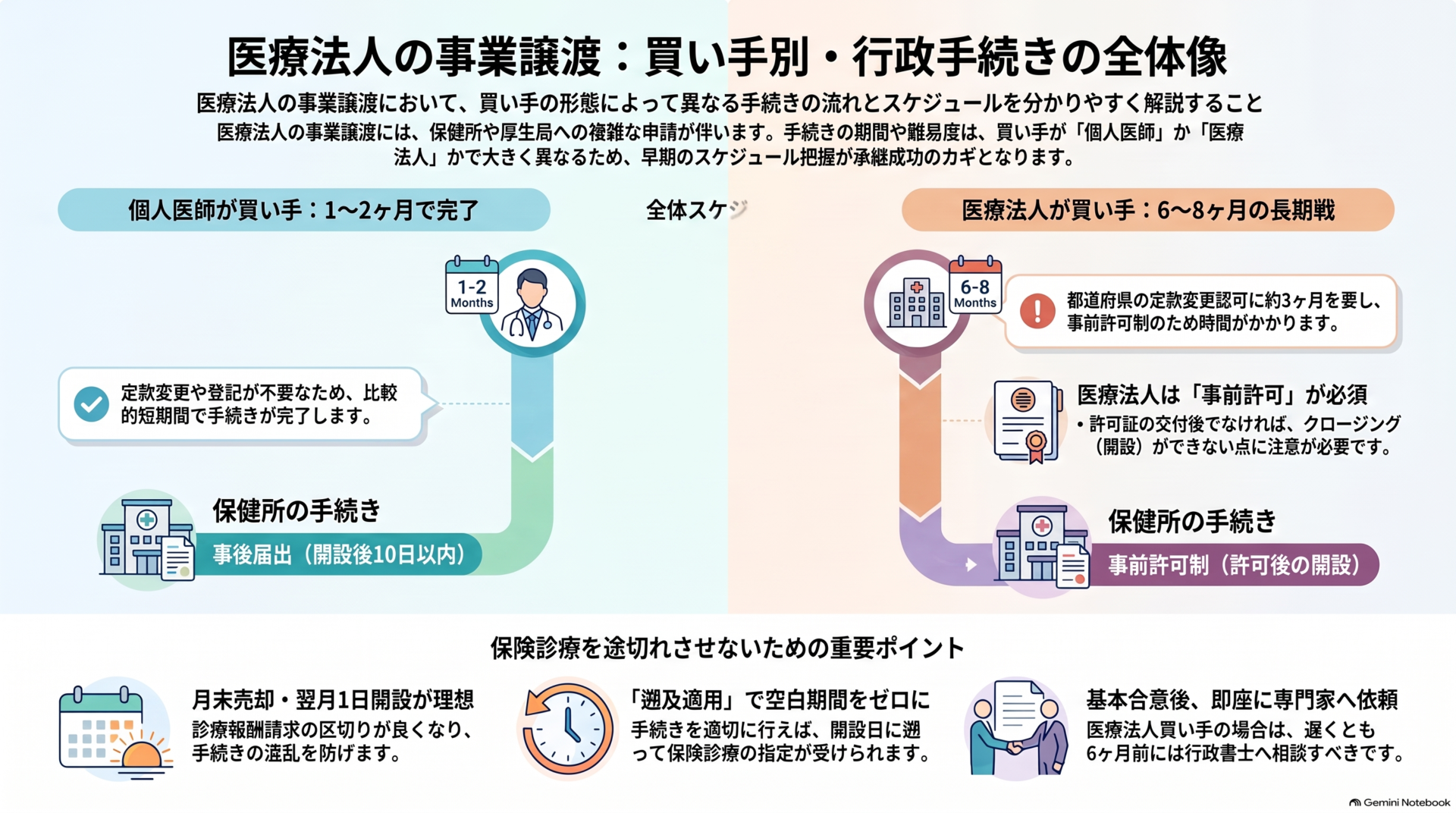 医療法人のM&A実務(売却編)⑱:事業譲渡における行政手続きの全体像とスケジュール