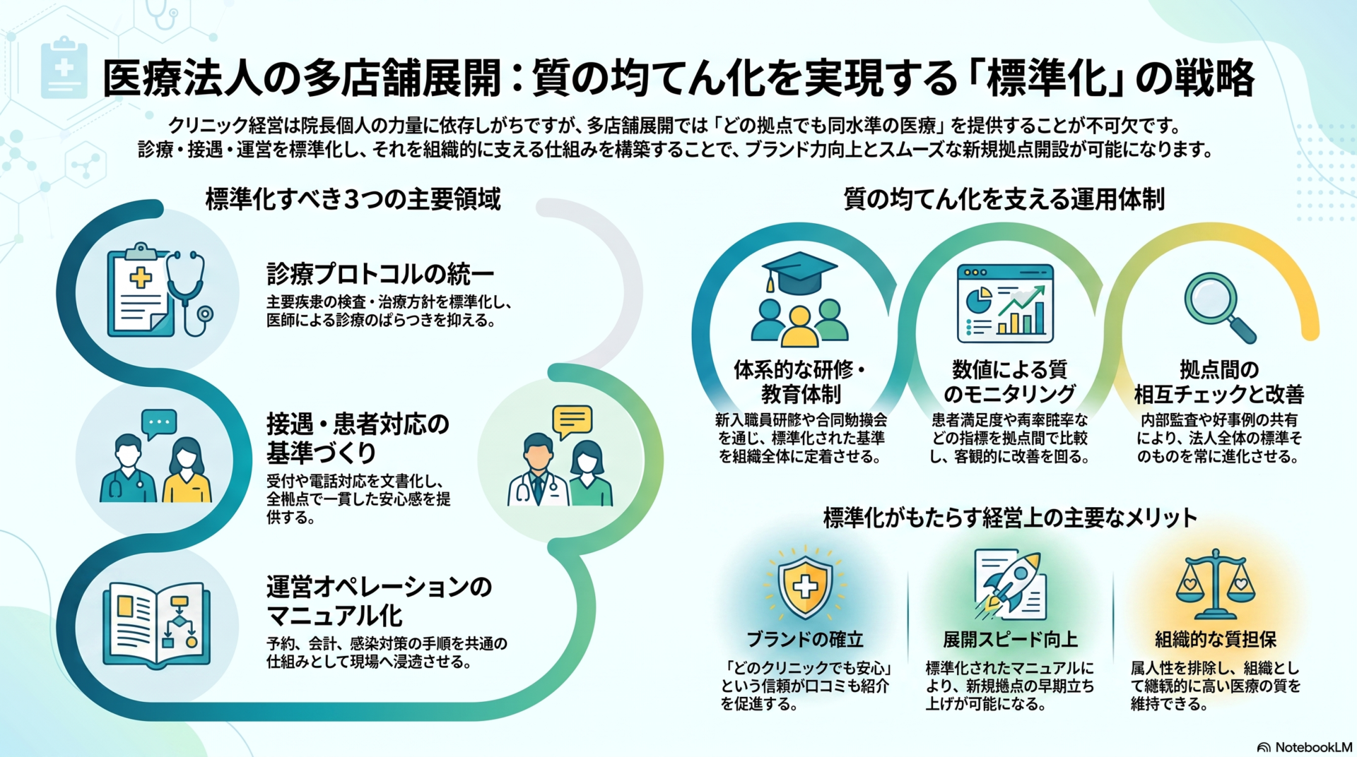 医療法人の多店舗展開：質の均てん化を実現する「標準化」の戦略