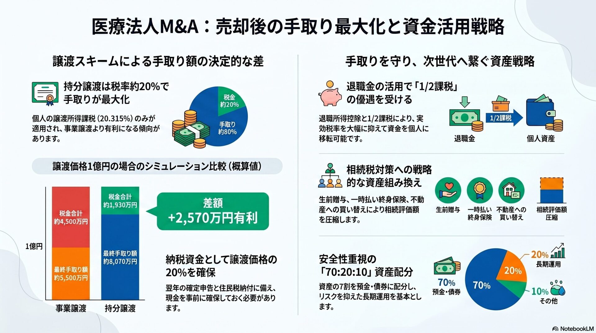 医療法人のMアンドA：売却後の手取り最大化と資金活用戦略